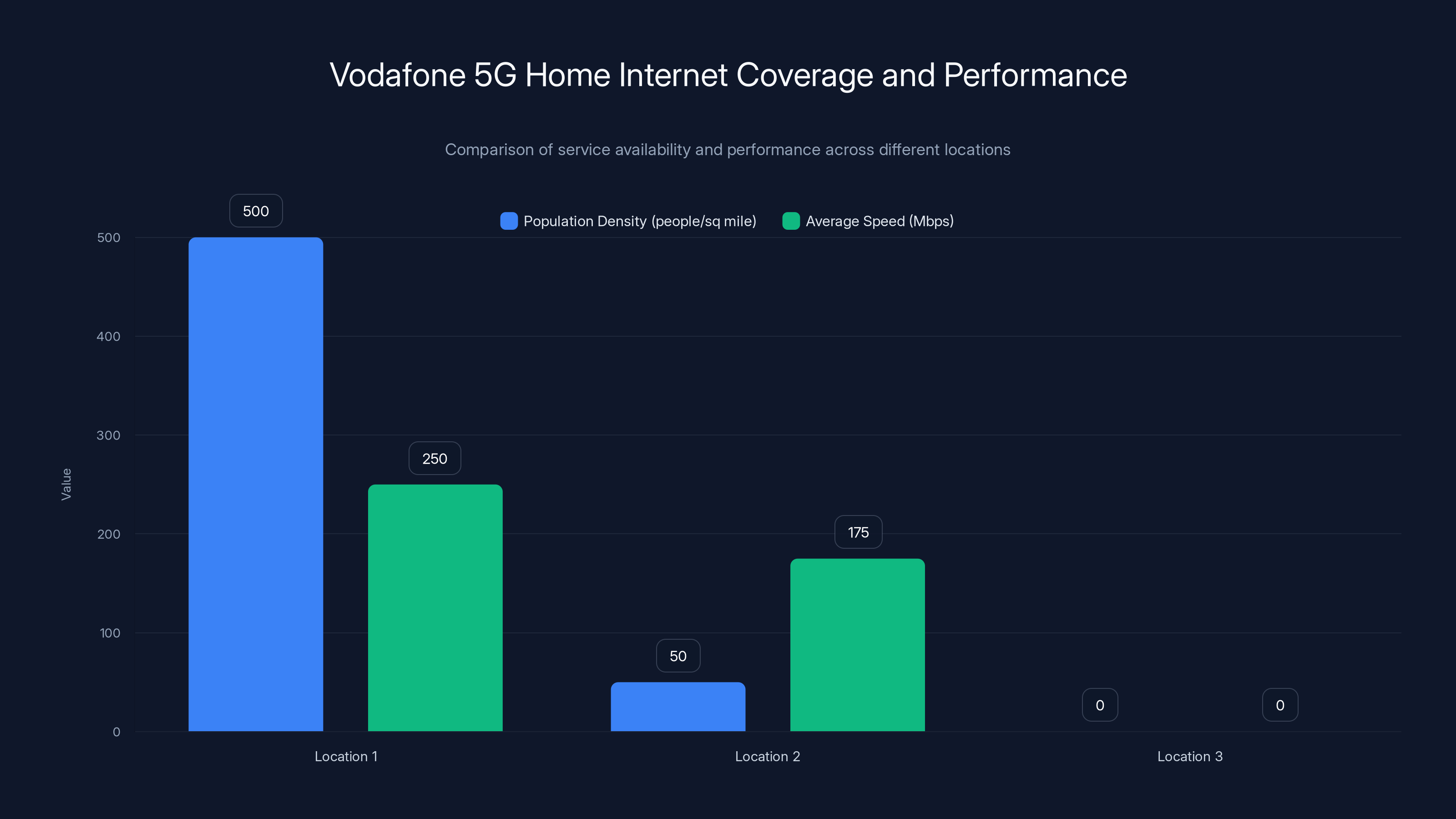 Vodafone 5G Home Internet Coverage and Performance