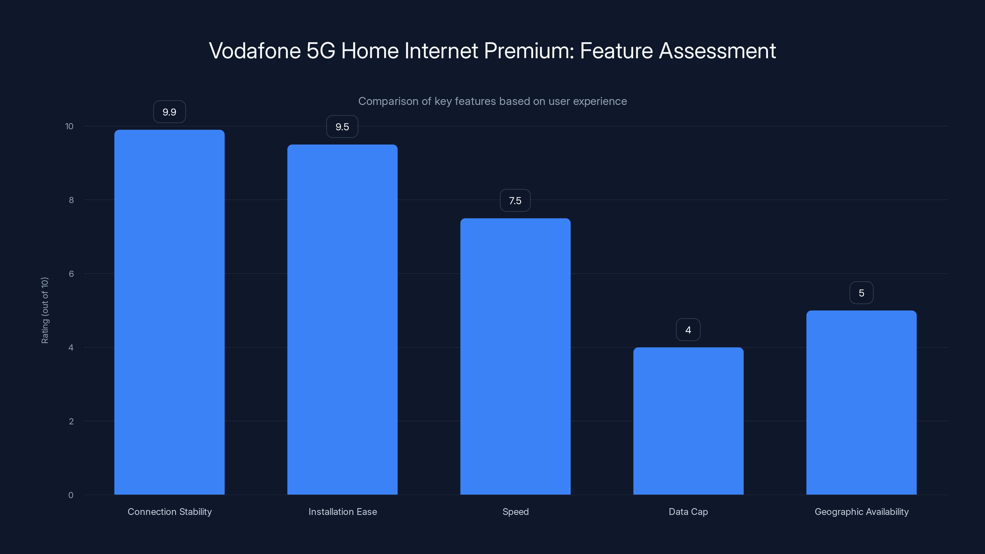 Vodafone 5G Home Internet Premium: Feature Assessment