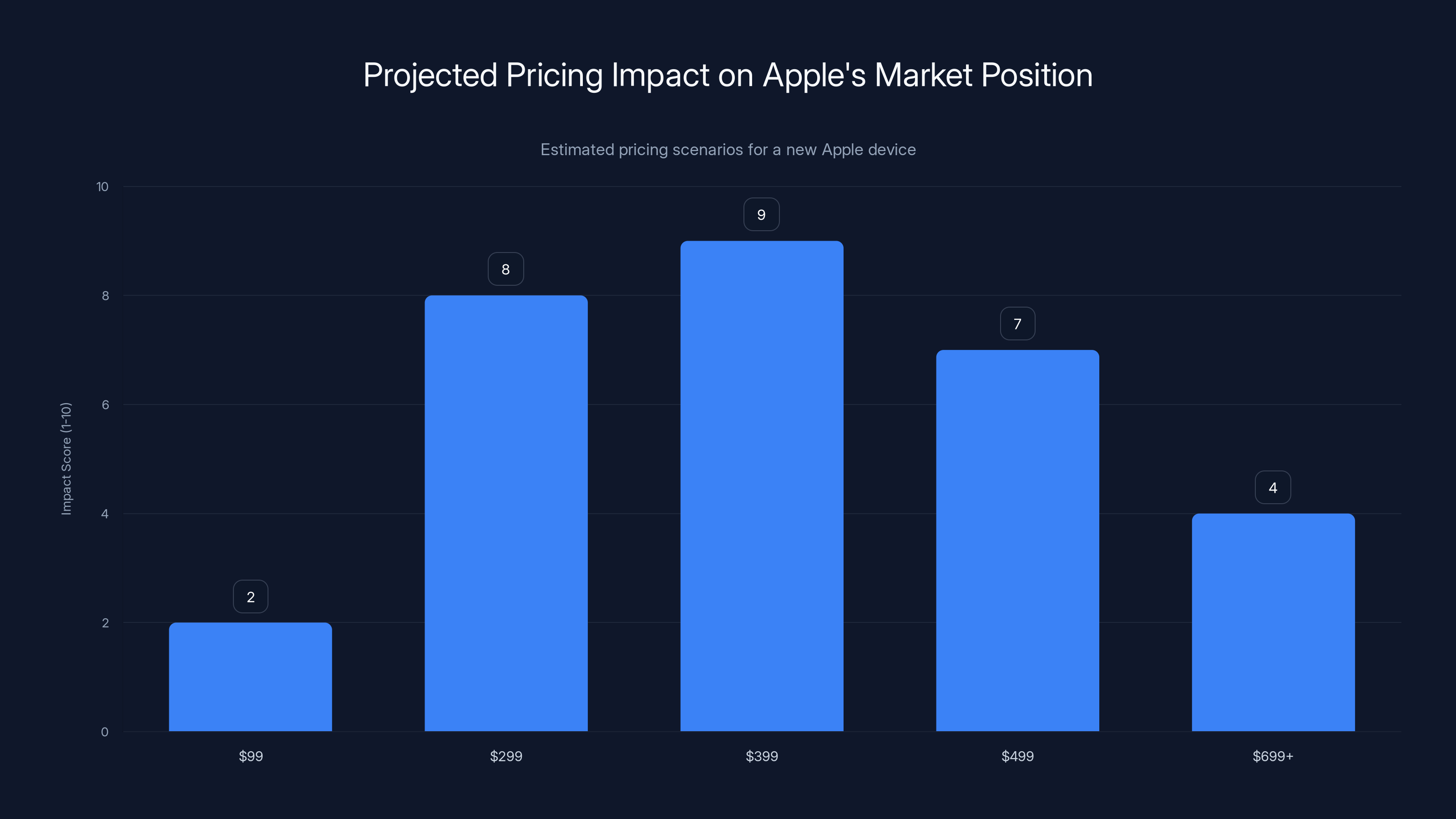 Projected Pricing Impact on Apple's Market Position