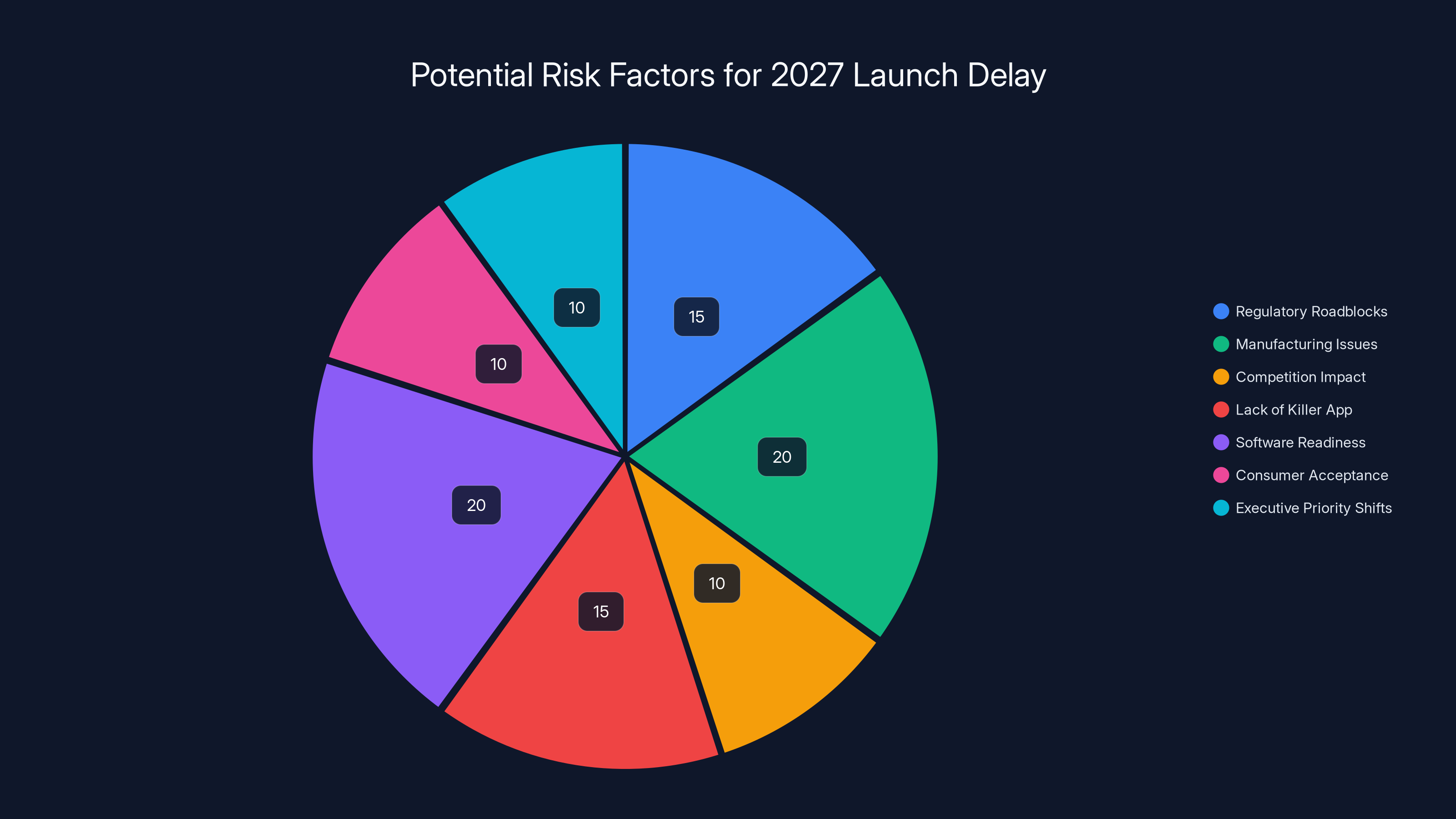 Potential Risk Factors for 2027 Launch Delay
