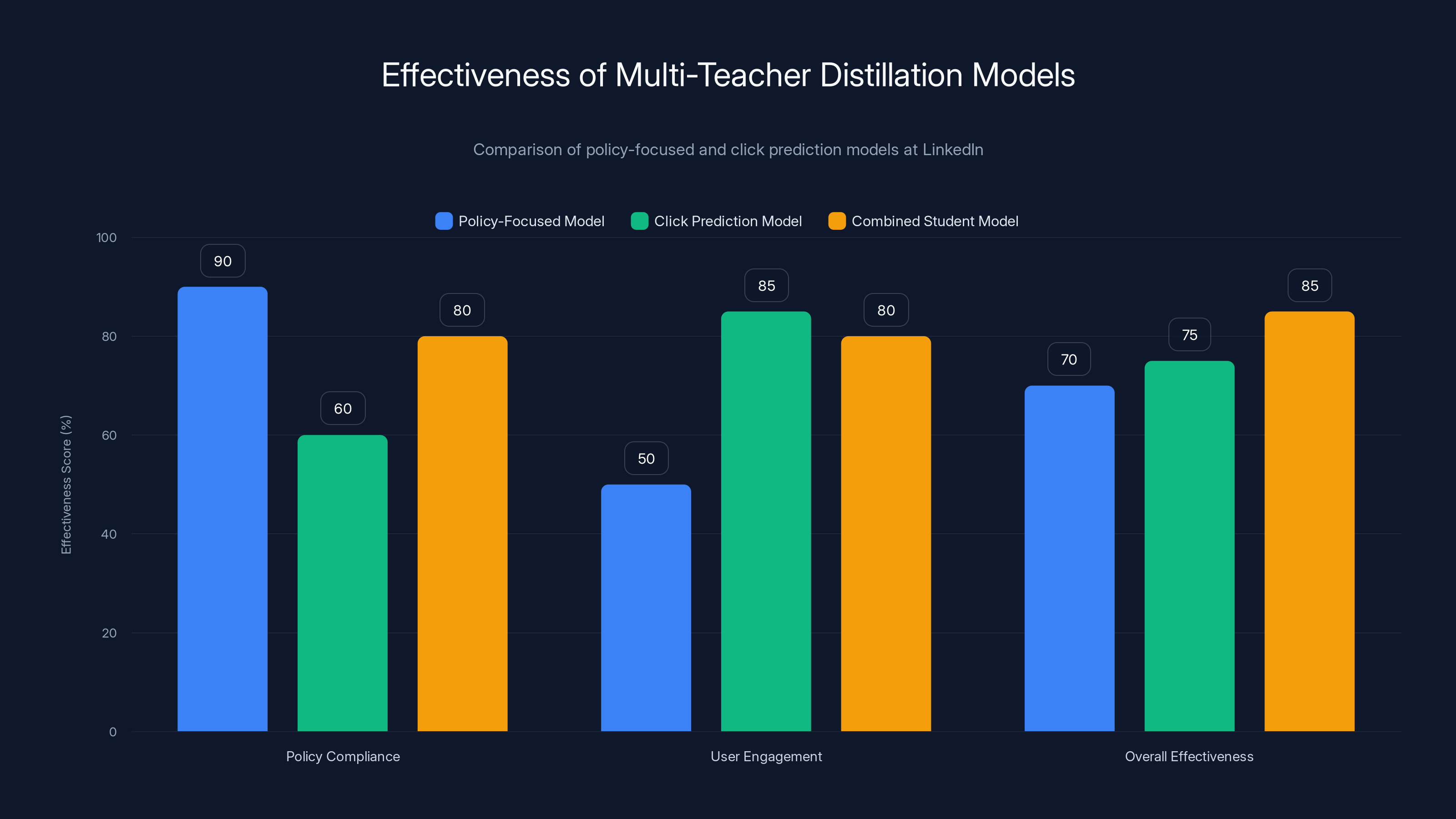 Effectiveness of Multi-Teacher Distillation Models