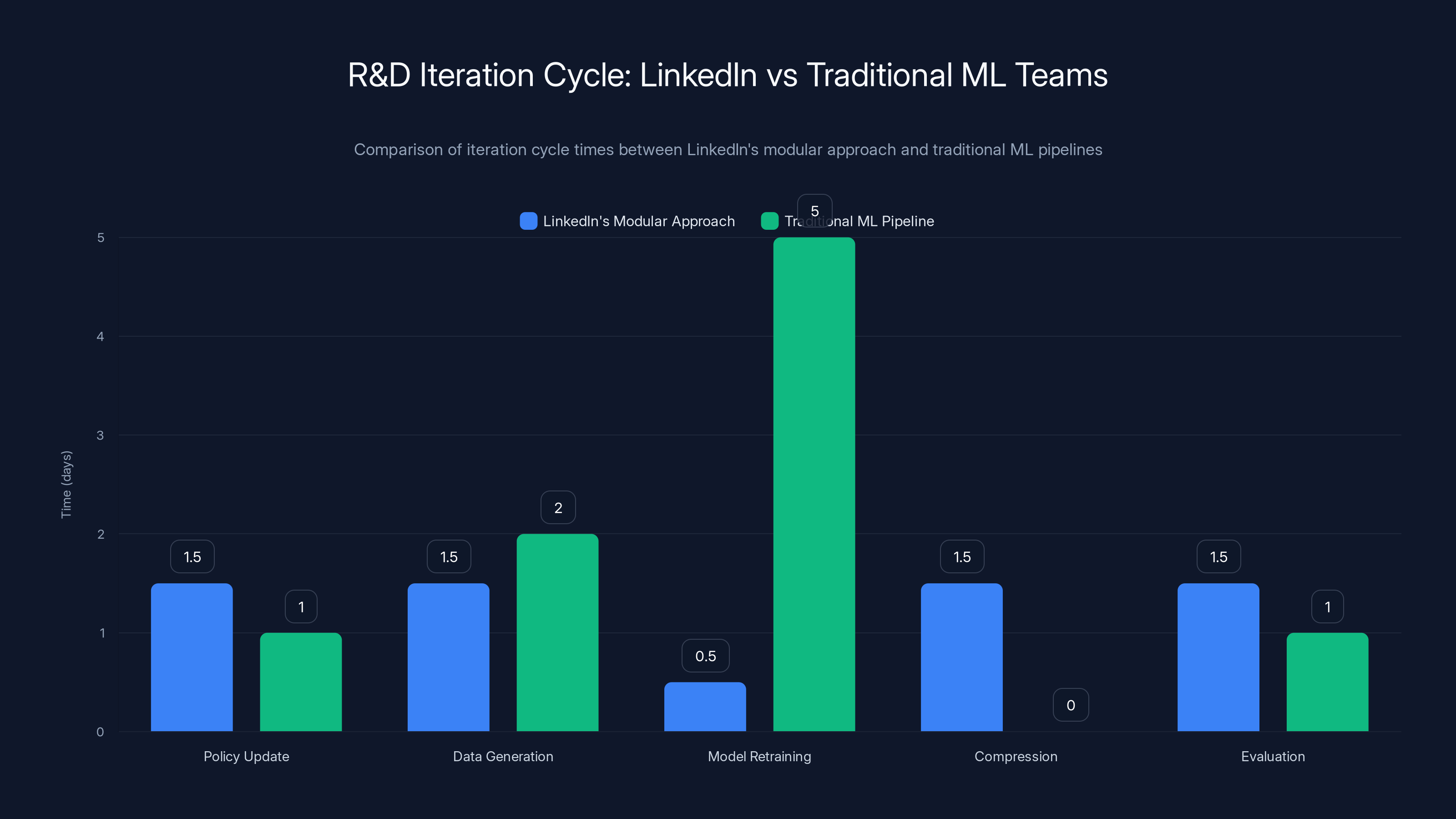 R&D Iteration Cycle: LinkedIn vs Traditional ML Teams