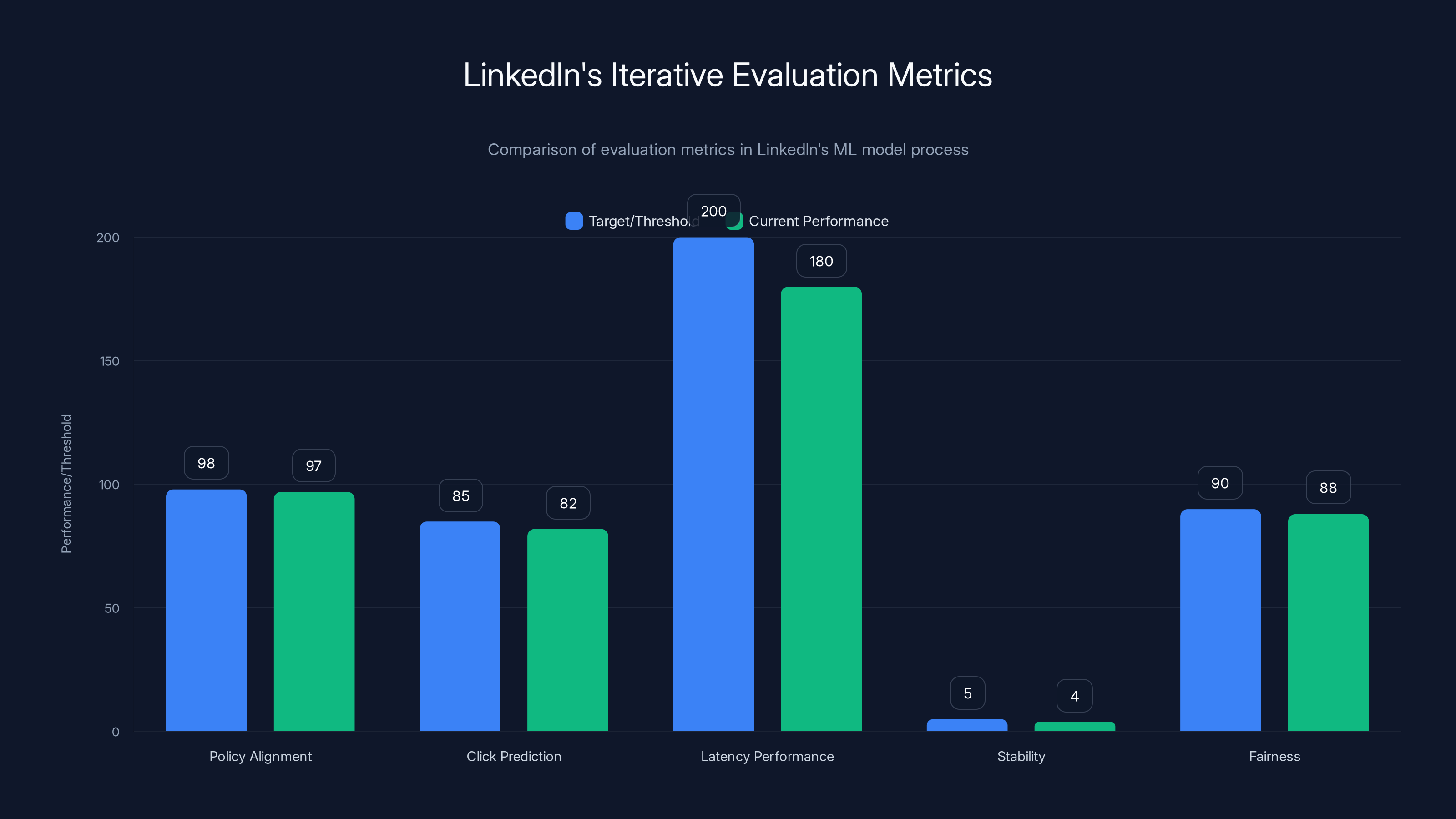 LinkedIn's Iterative Evaluation Metrics