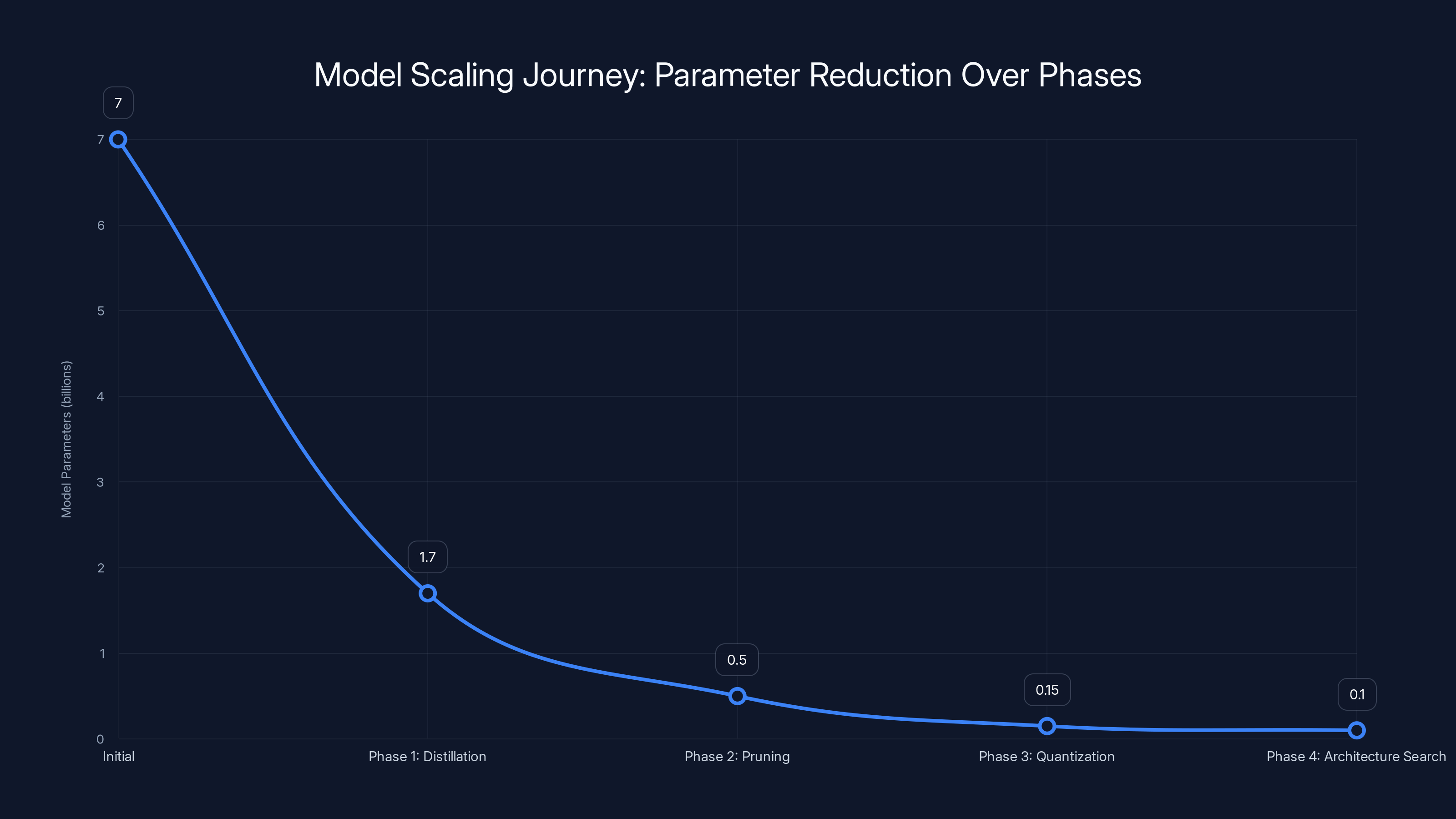 Model Scaling Journey: Parameter Reduction Over Phases