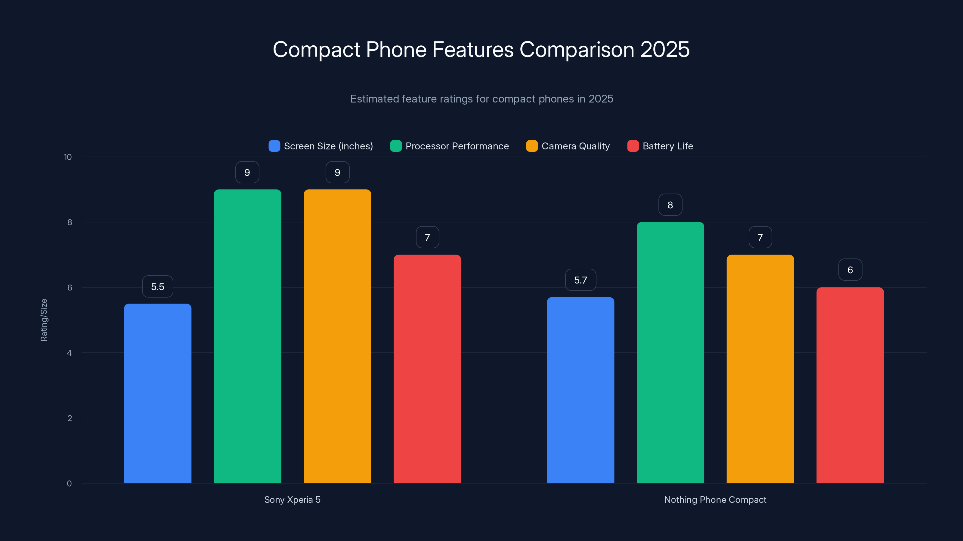 Compact Phone Features Comparison 2025