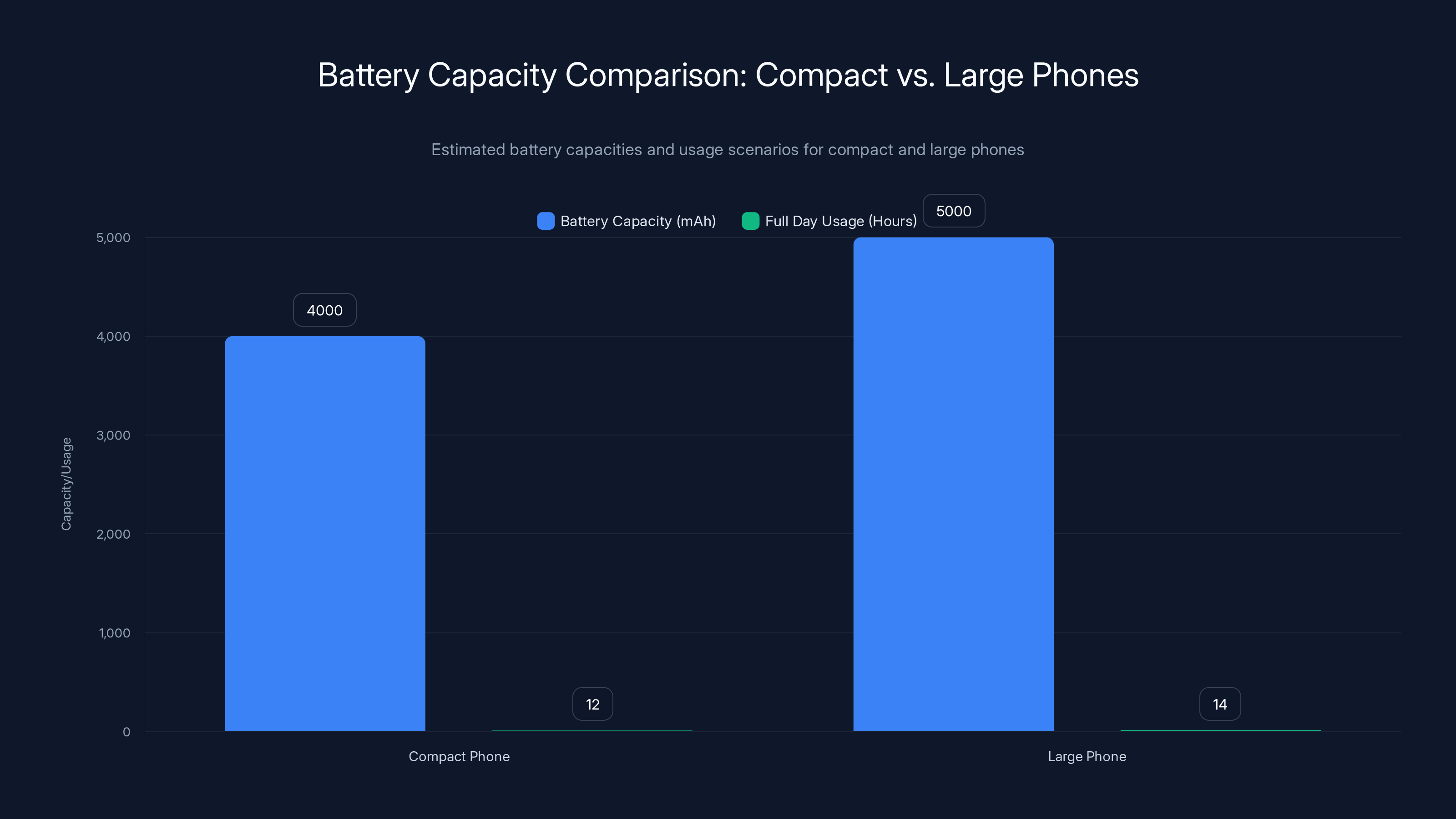 Battery Capacity Comparison: Compact vs. Large Phones