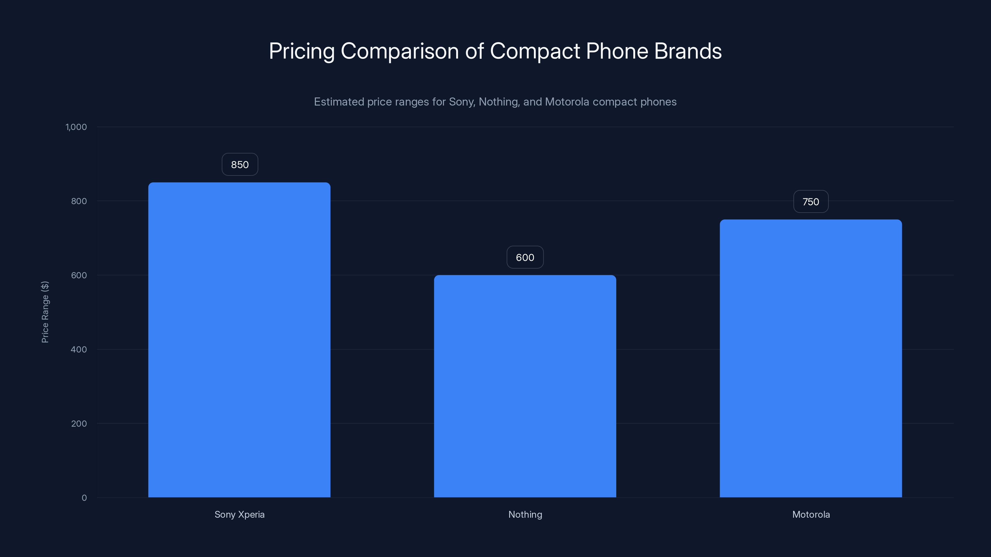 Pricing Comparison of Compact Phone Brands