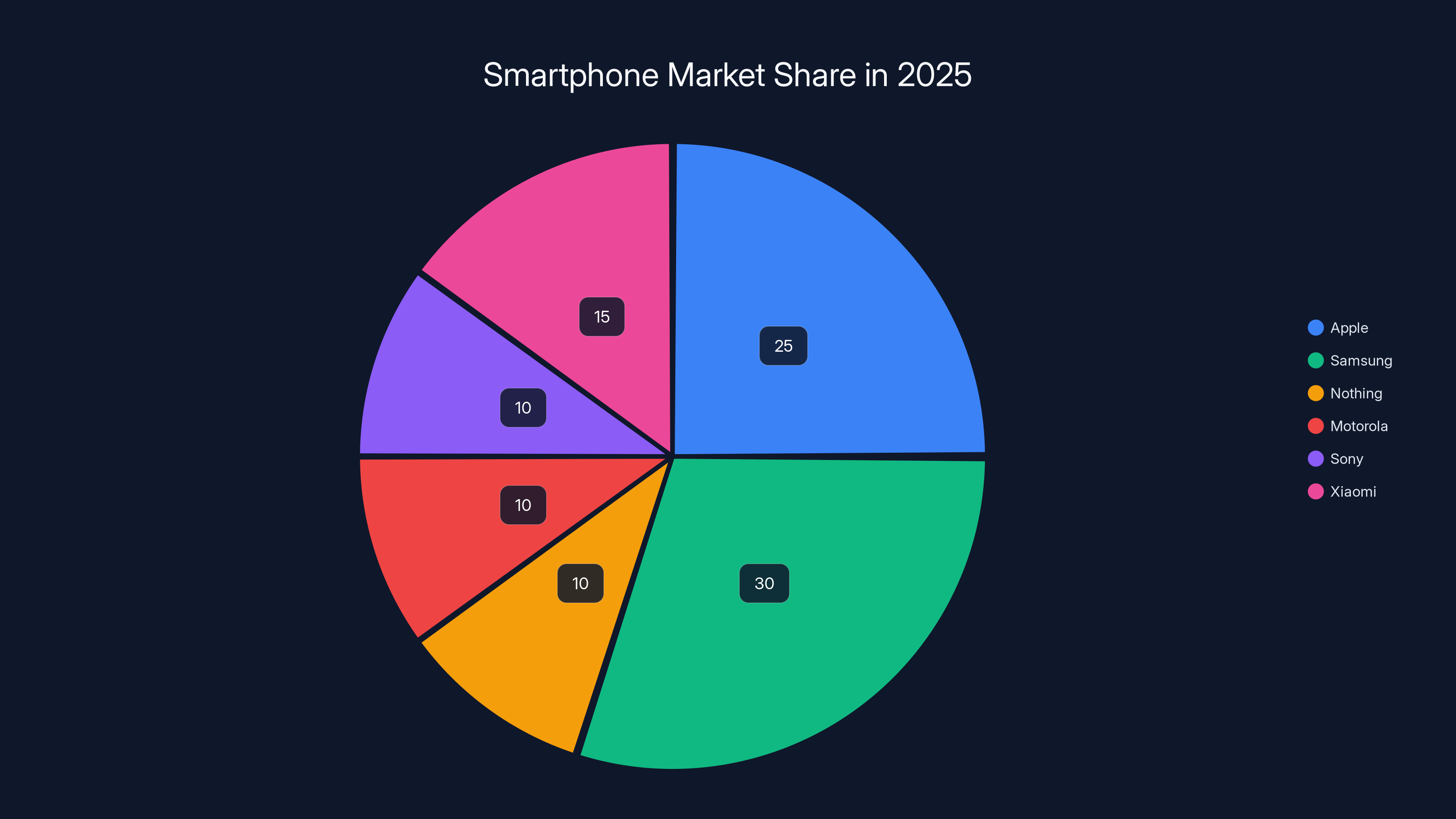 Smartphone Market Share in 2025