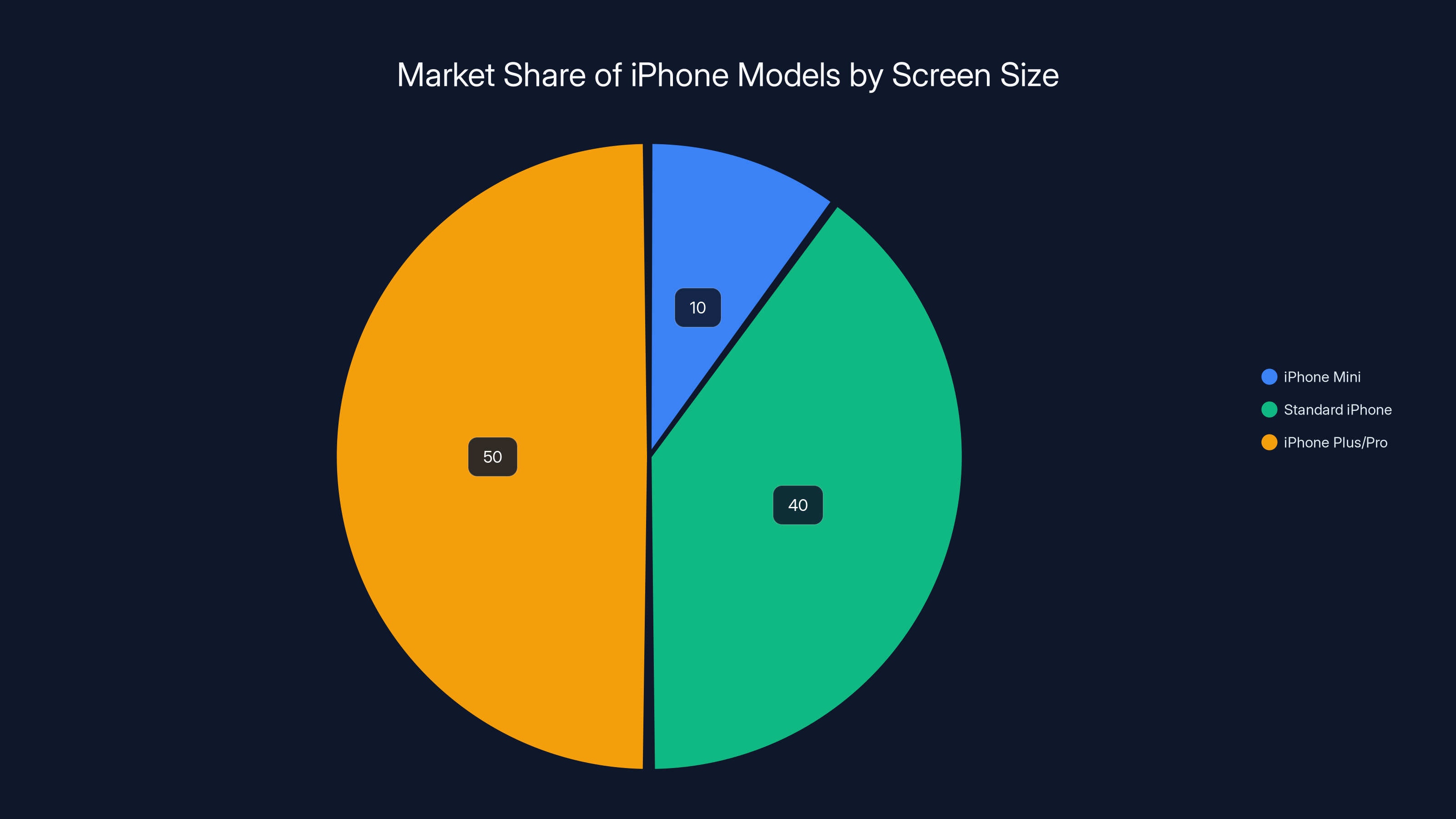 Market Share of iPhone Models by Screen Size