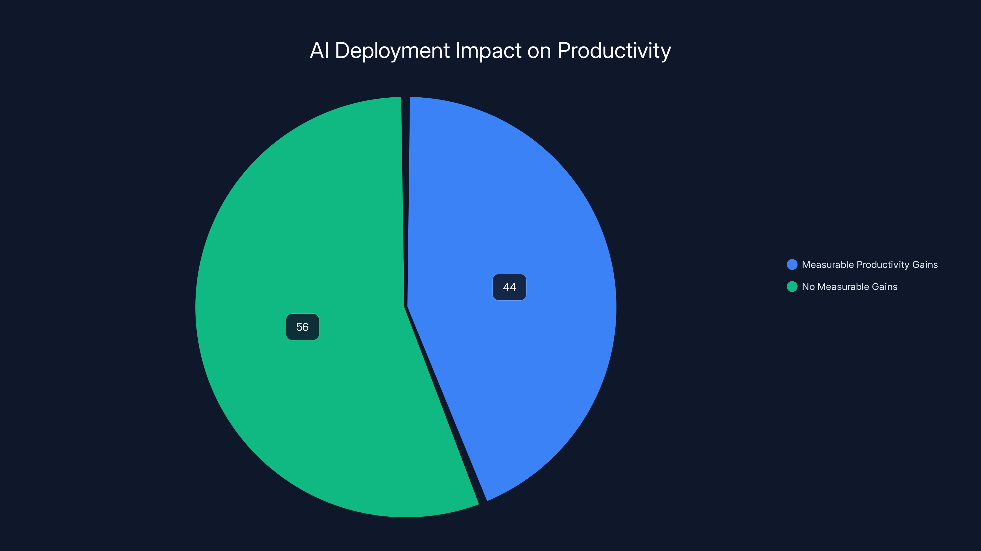 AI Deployment Impact on Productivity