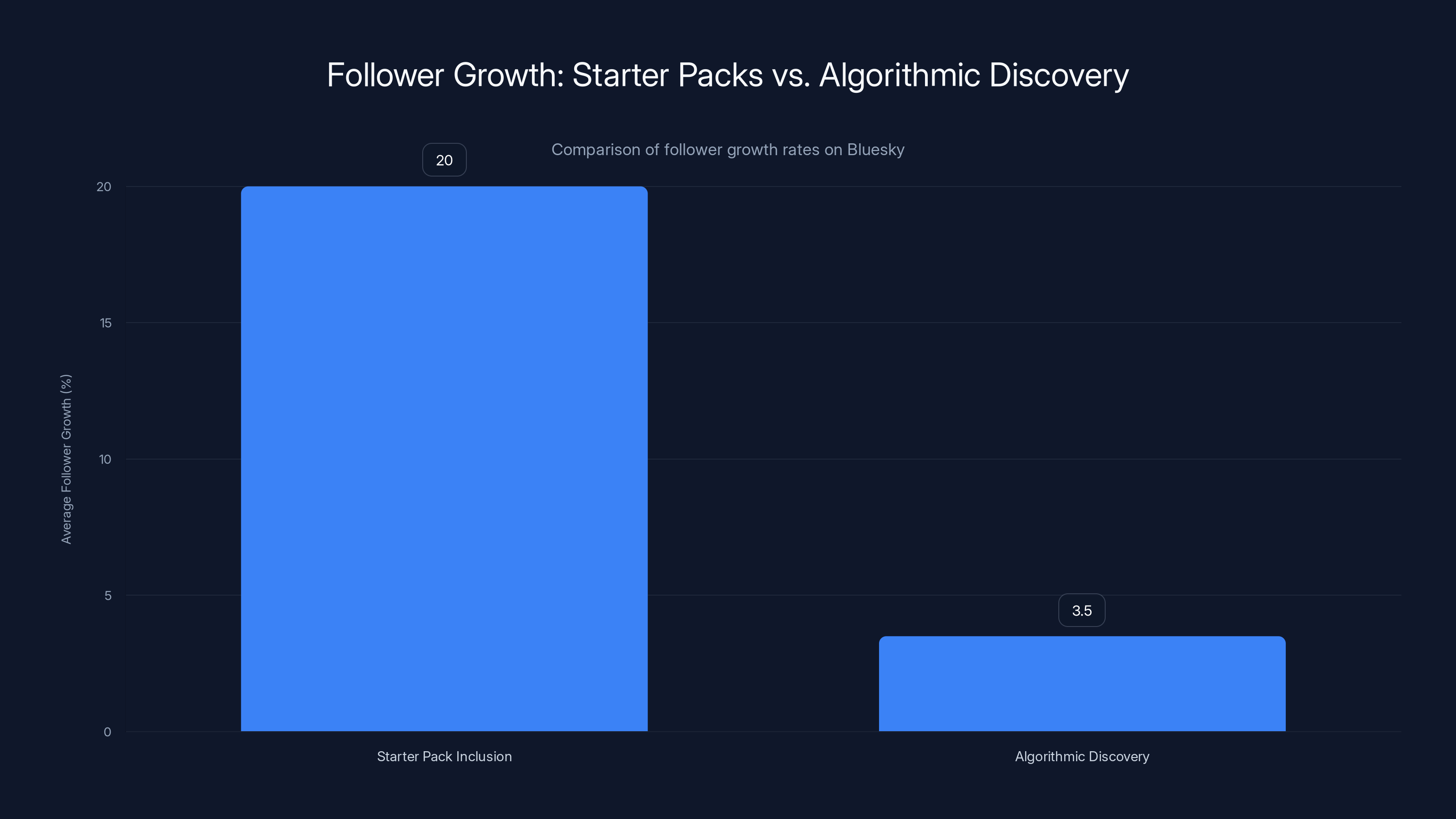 Follower Growth: Starter Packs vs. Algorithmic Discovery