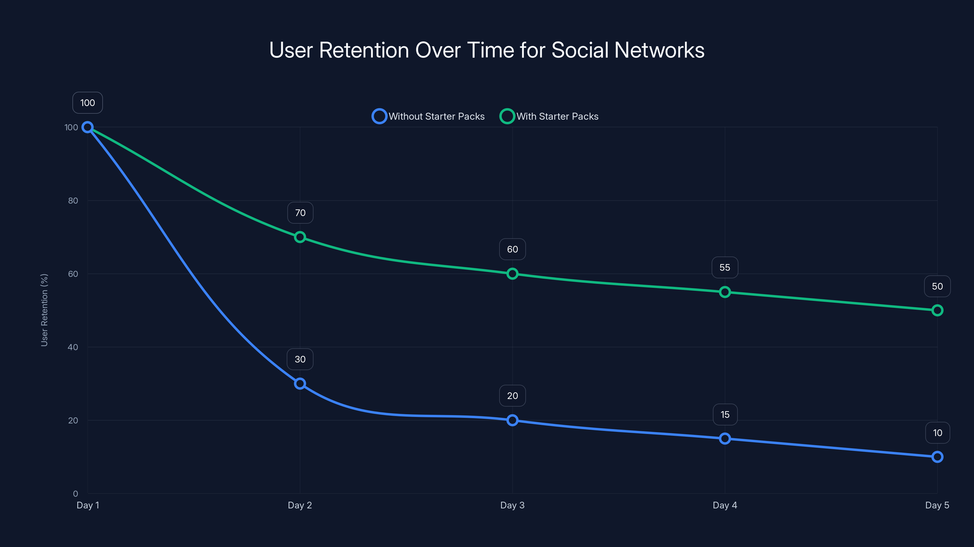 User Retention Over Time for Social Networks