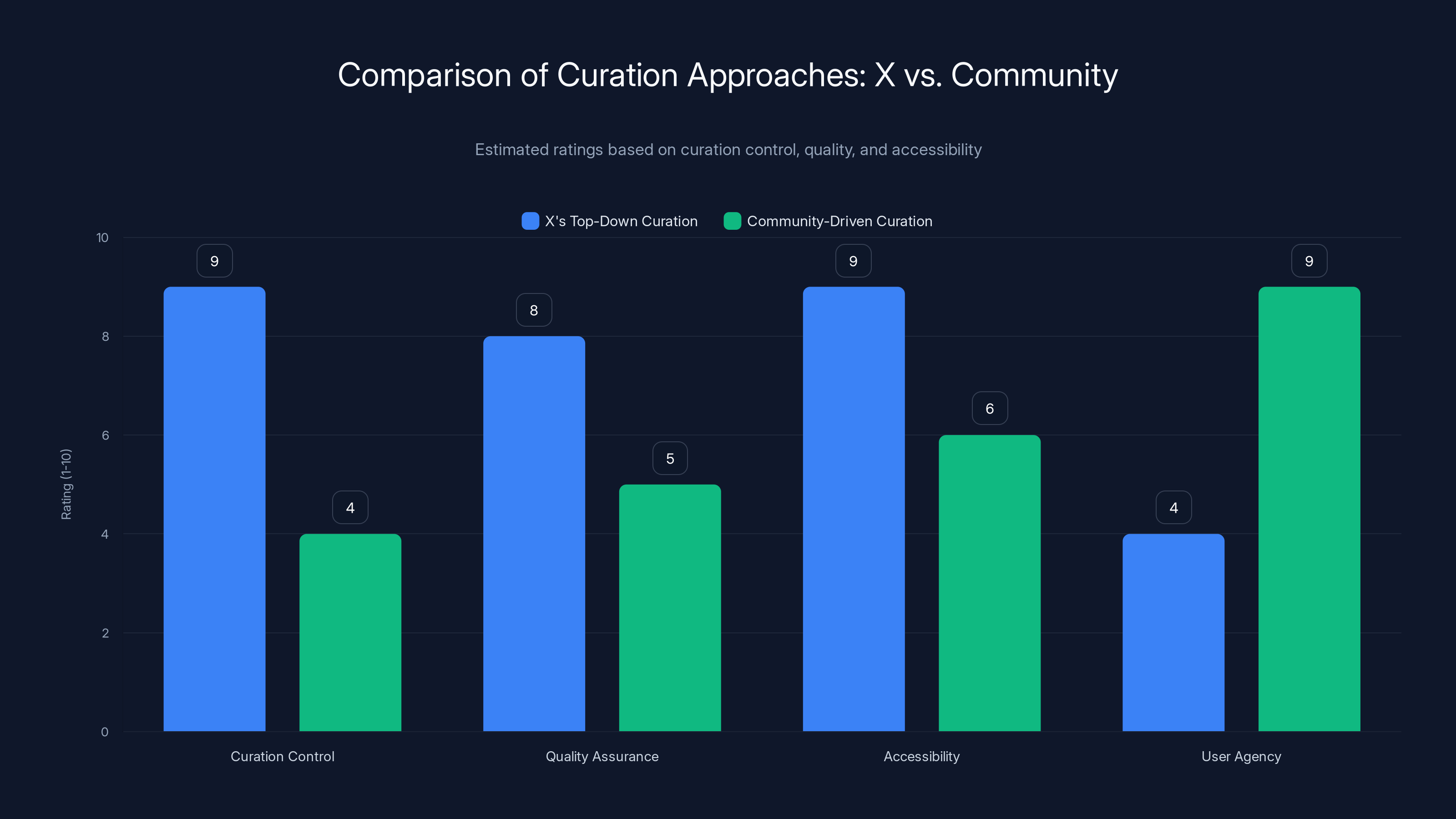 Comparison of Curation Approaches: X vs. Community