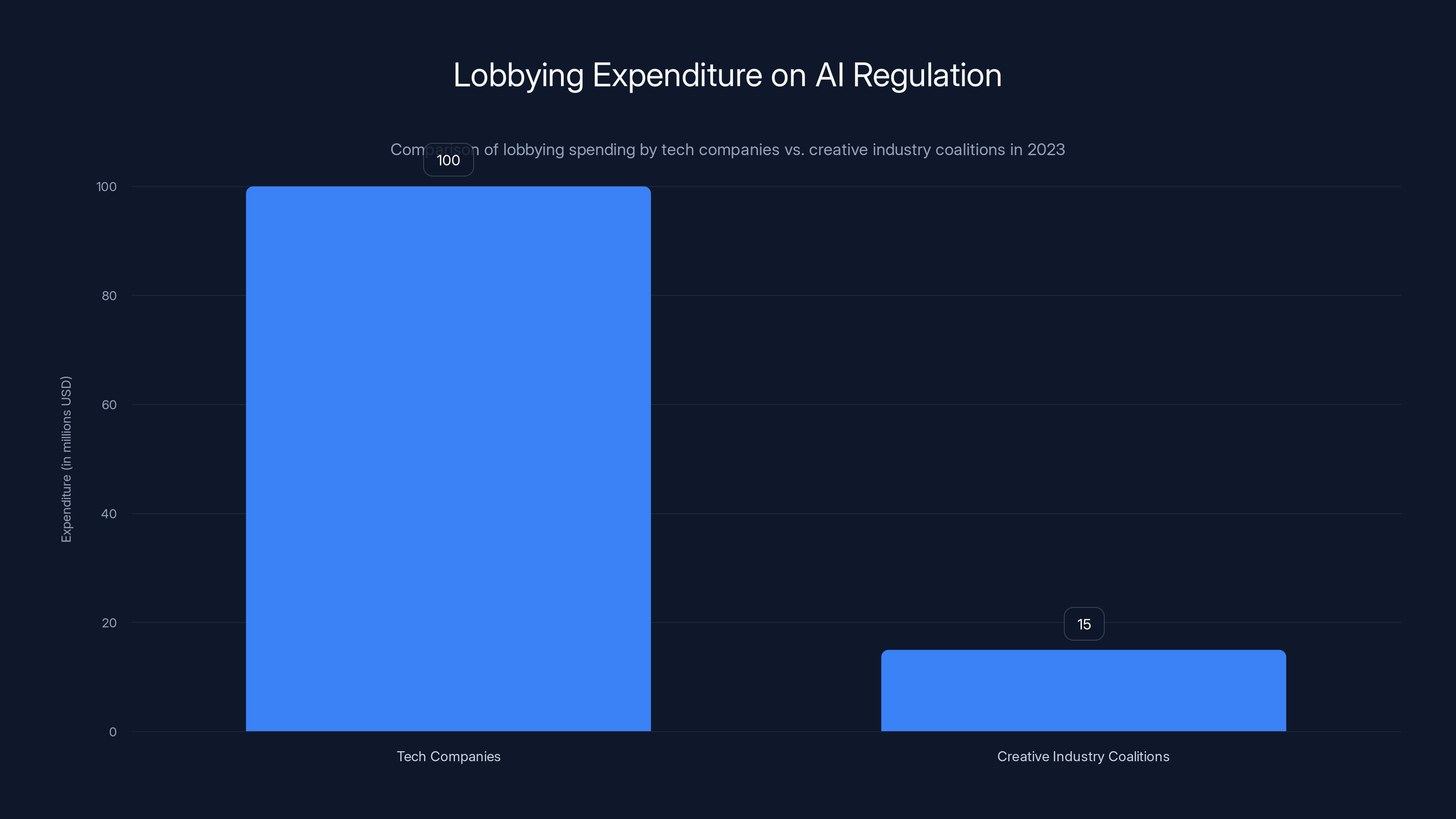 Lobbying Expenditure on AI Regulation