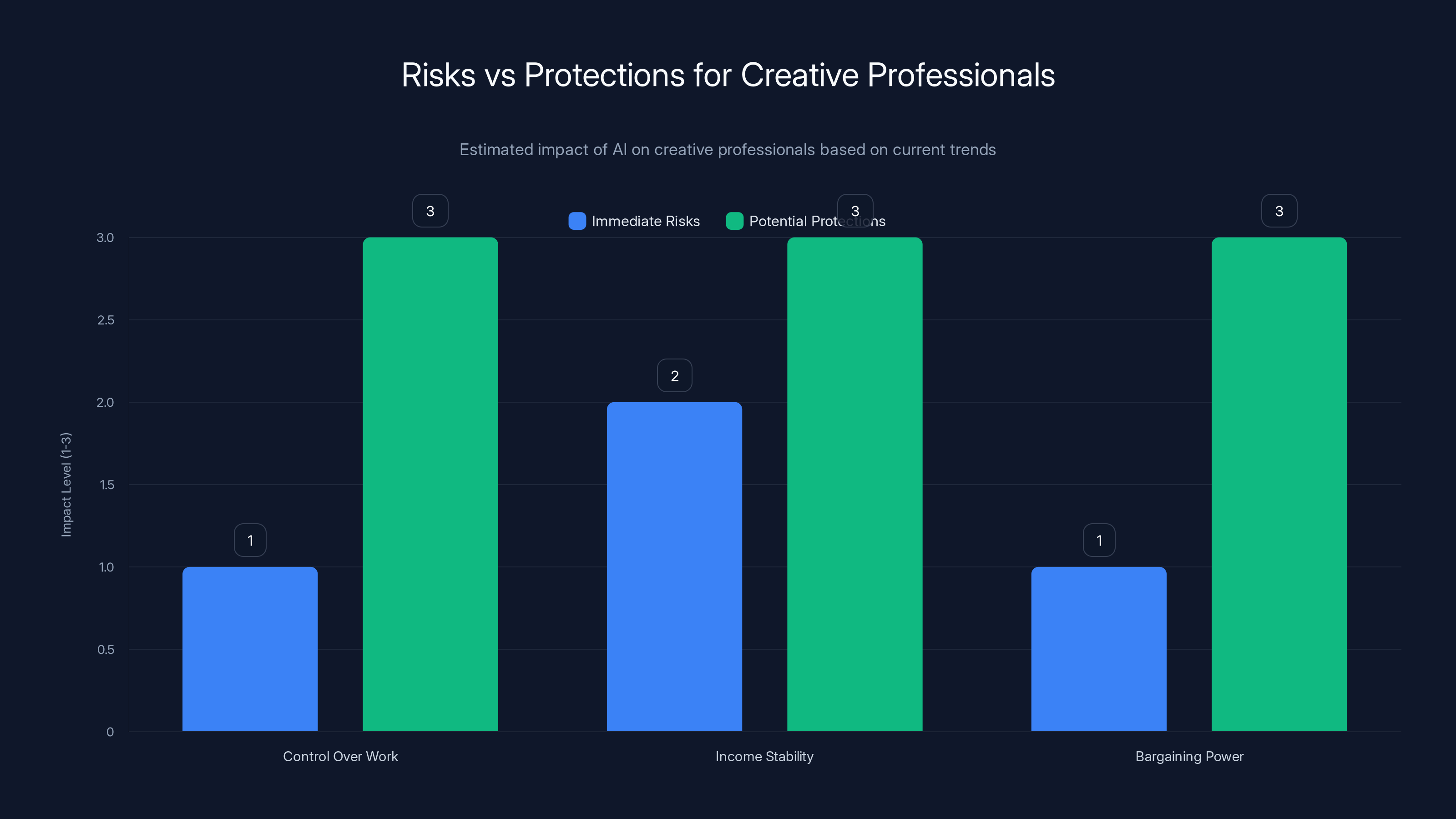 Risks vs Protections for Creative Professionals