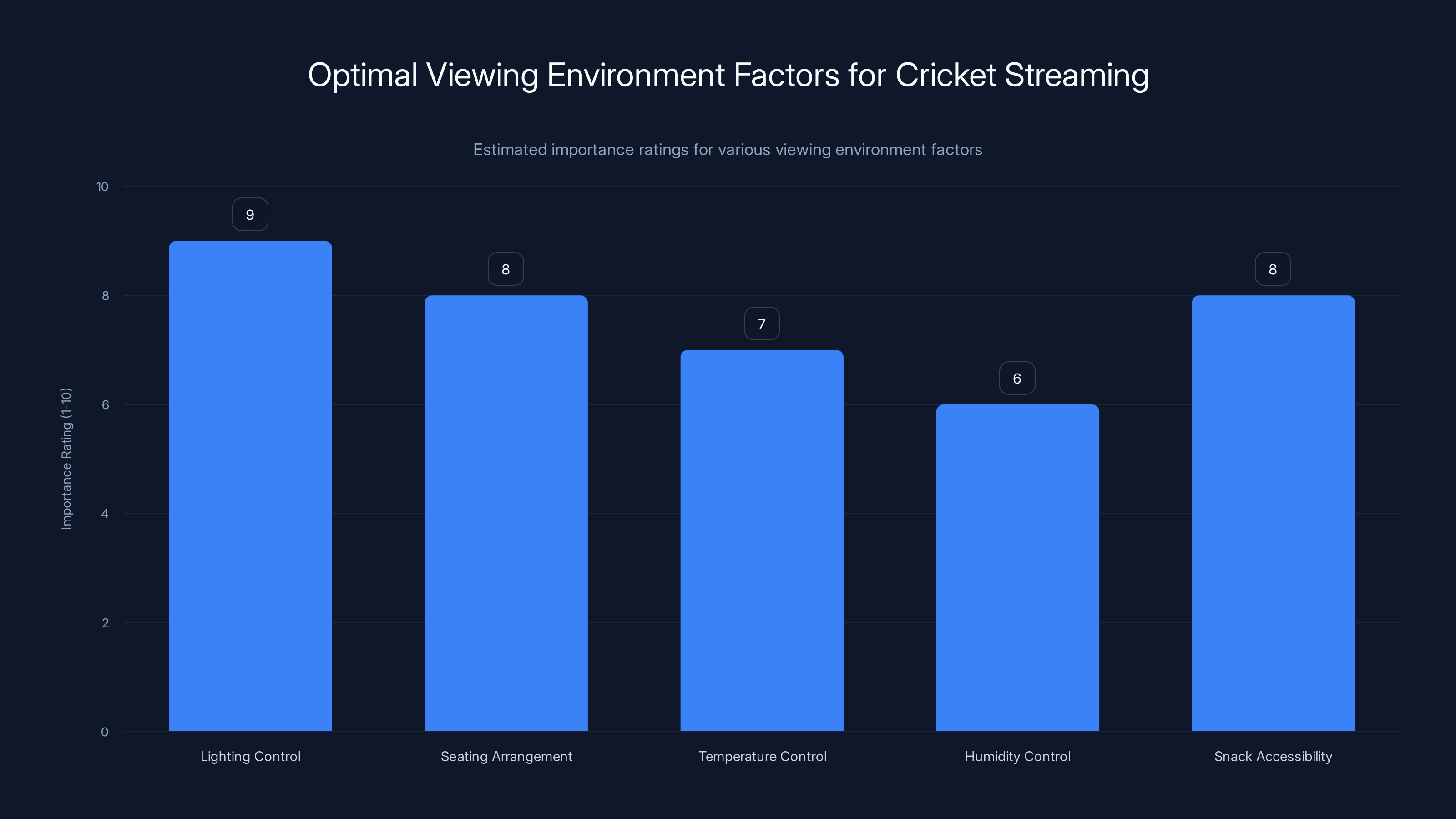 Optimal Viewing Environment Factors for Cricket Streaming