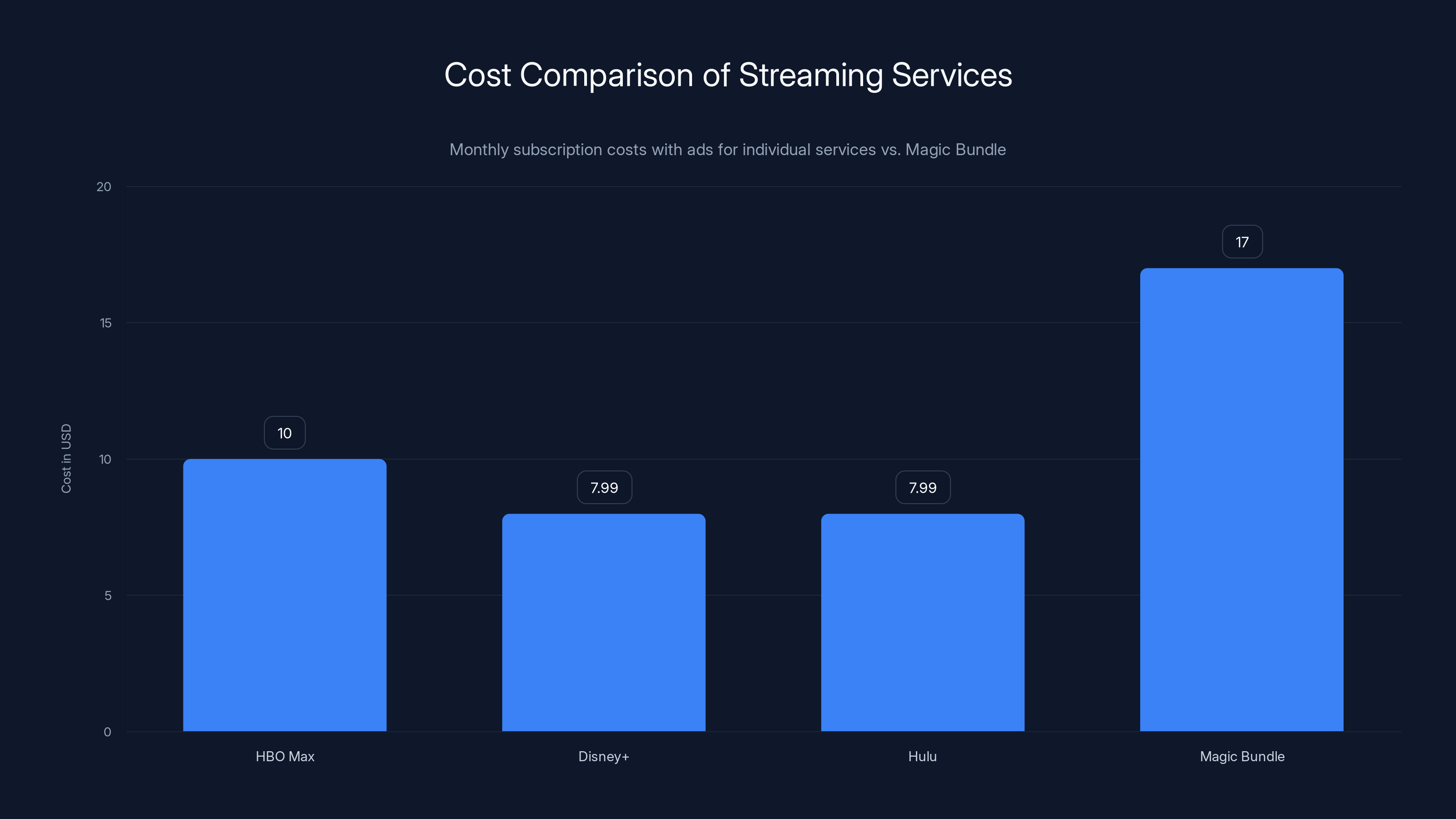 Cost Comparison of Streaming Services