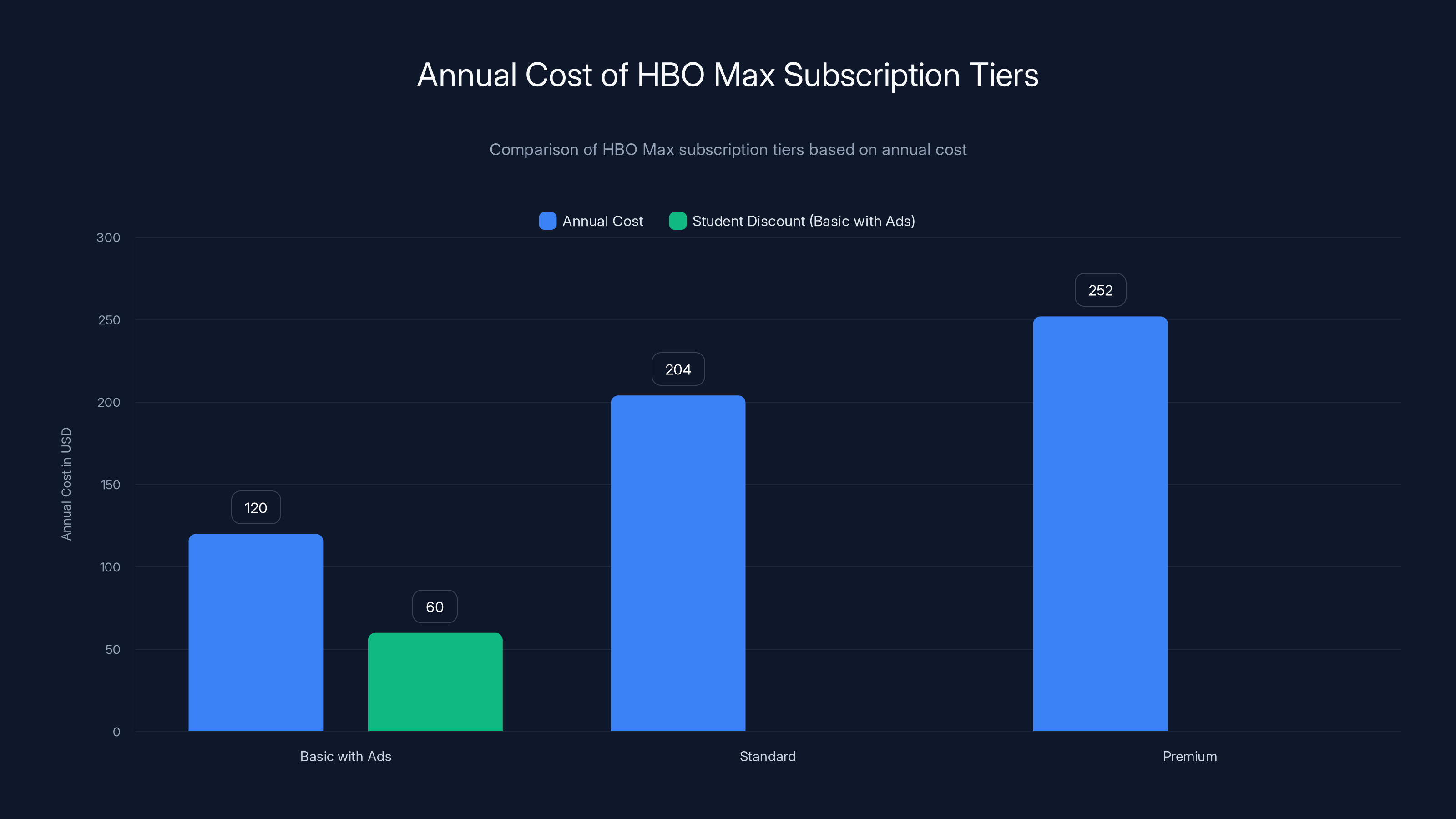 Annual Cost of HBO Max Subscription Tiers