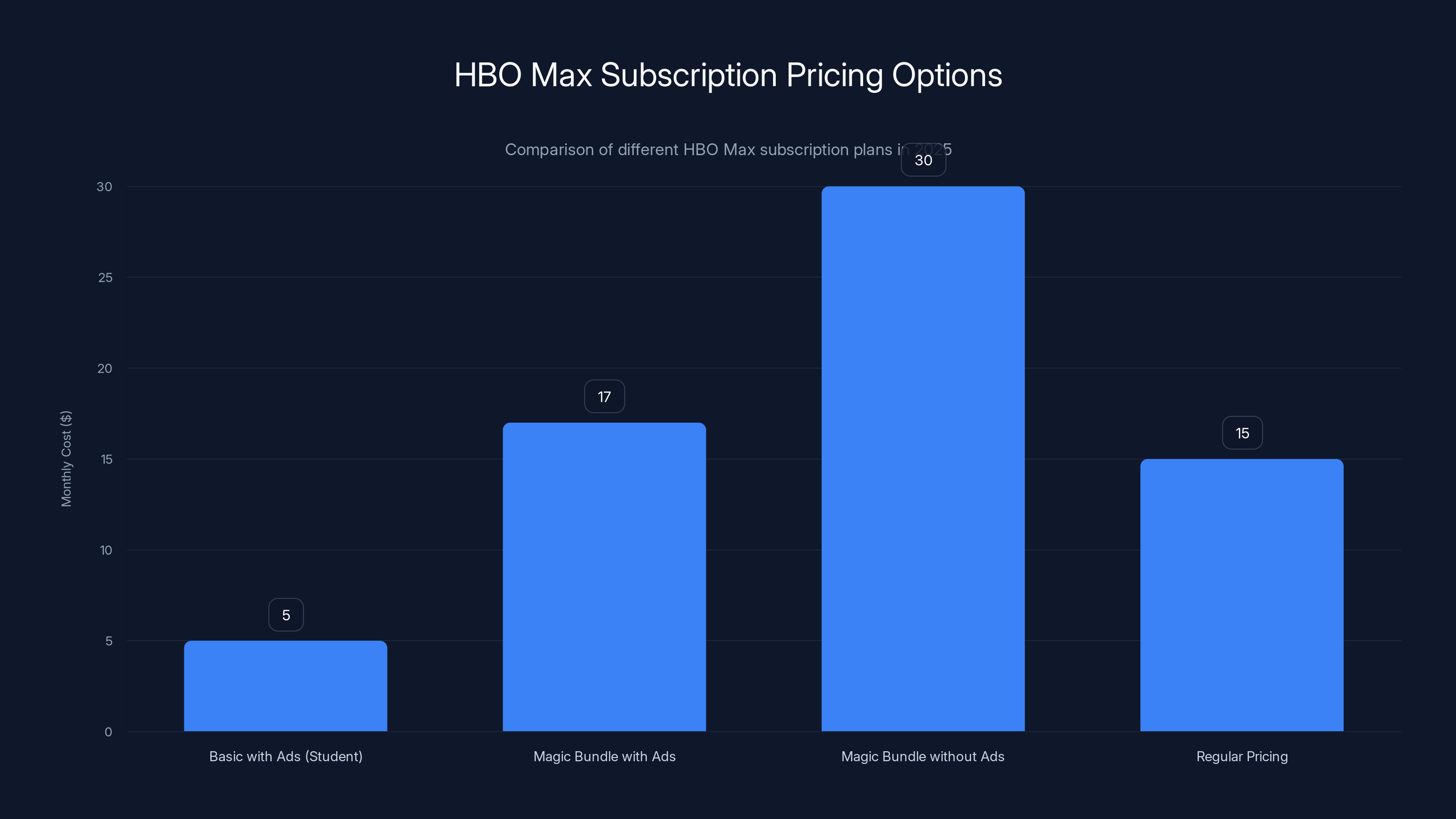 HBO Max Subscription Pricing Options