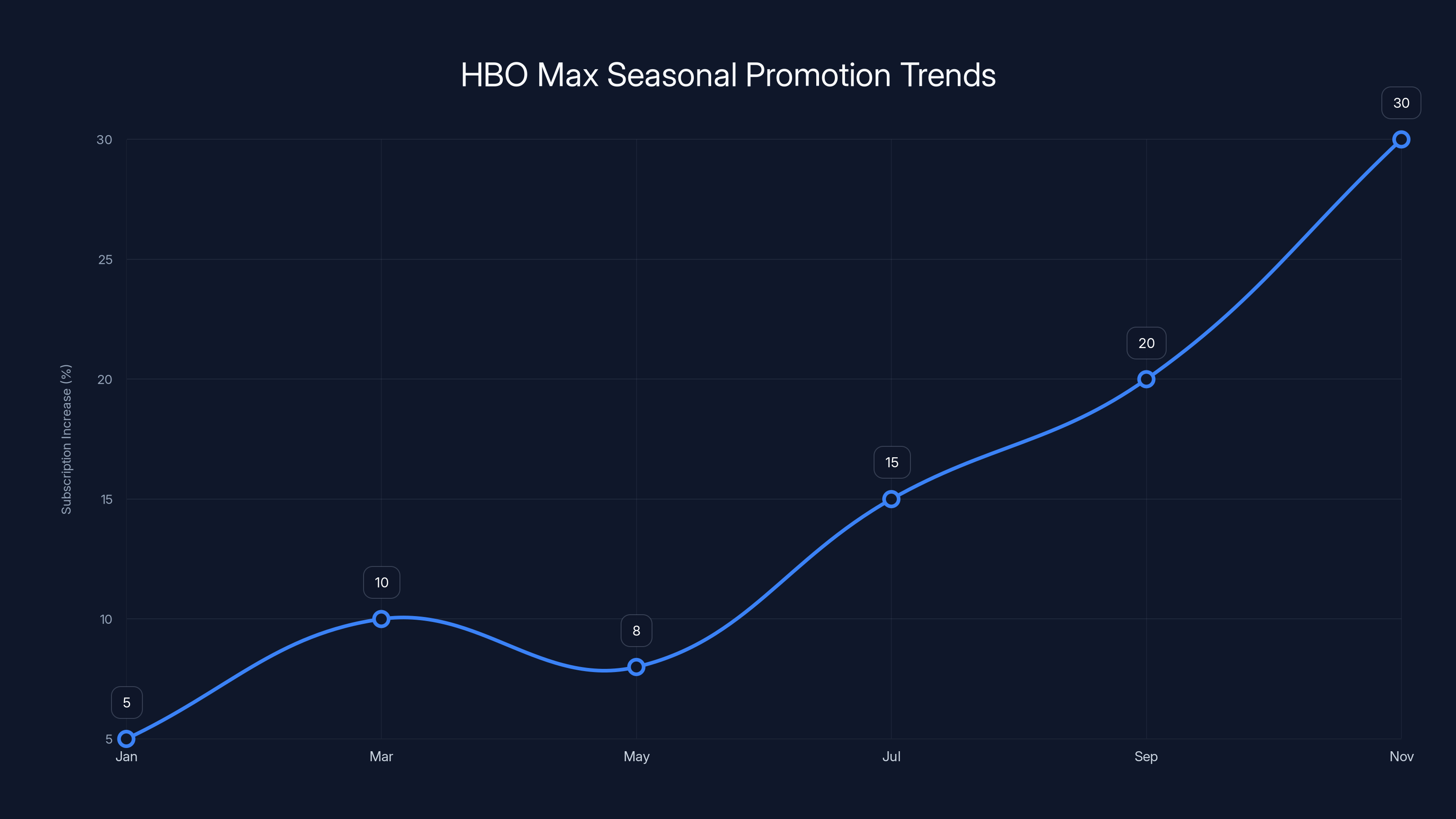 HBO Max Seasonal Promotion Trends