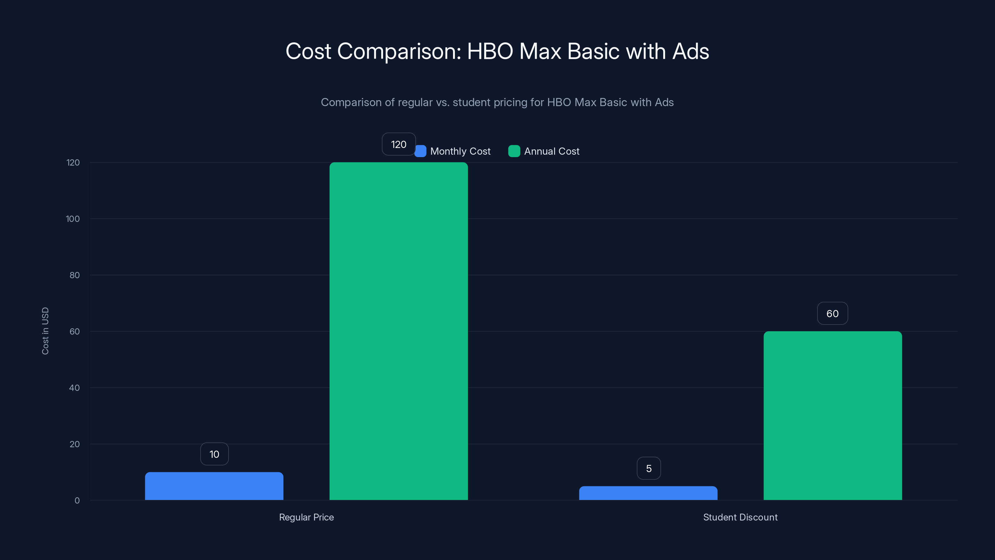 Cost Comparison: HBO Max Basic with Ads