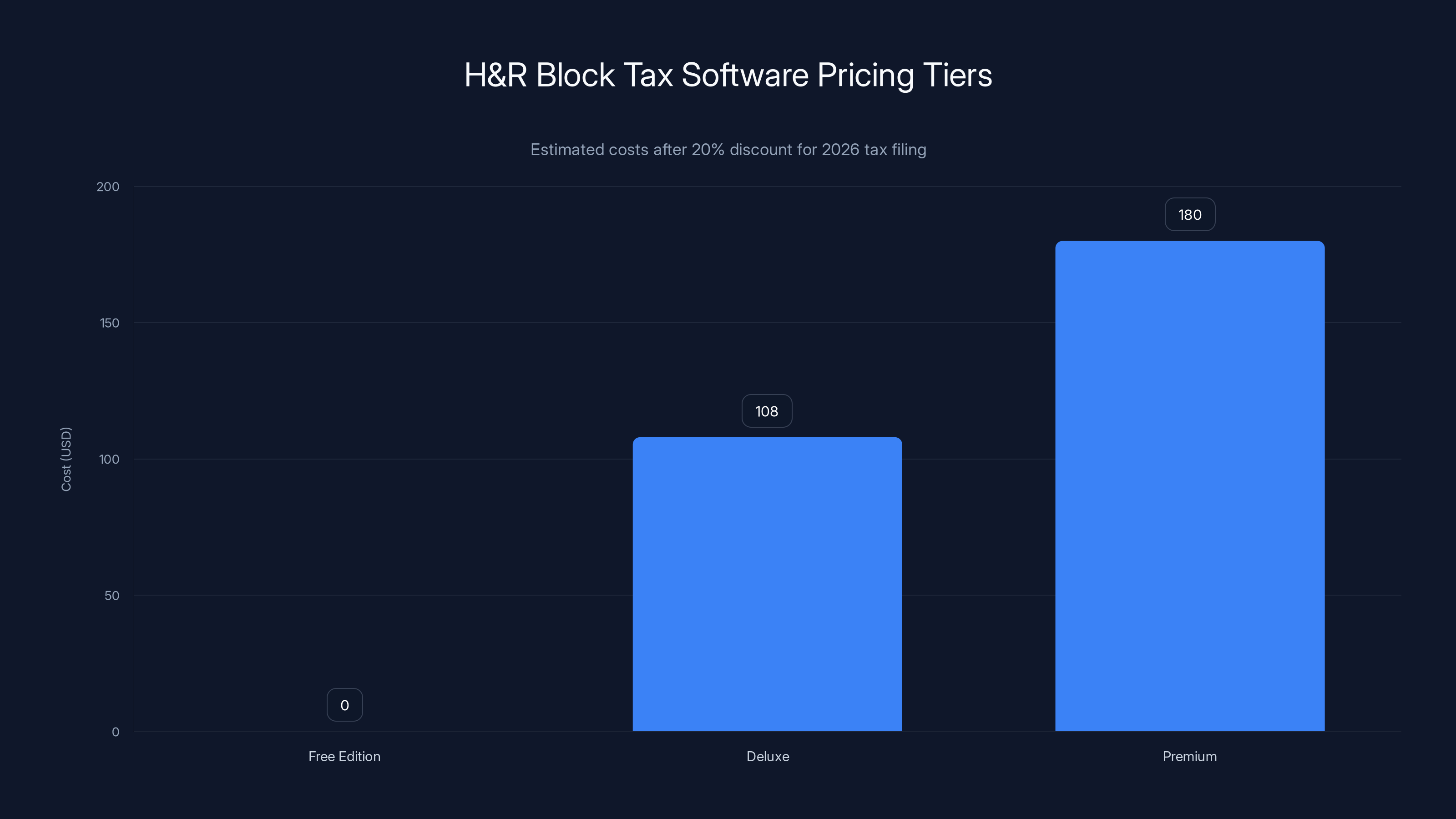 H&R Block Tax Software Pricing Tiers