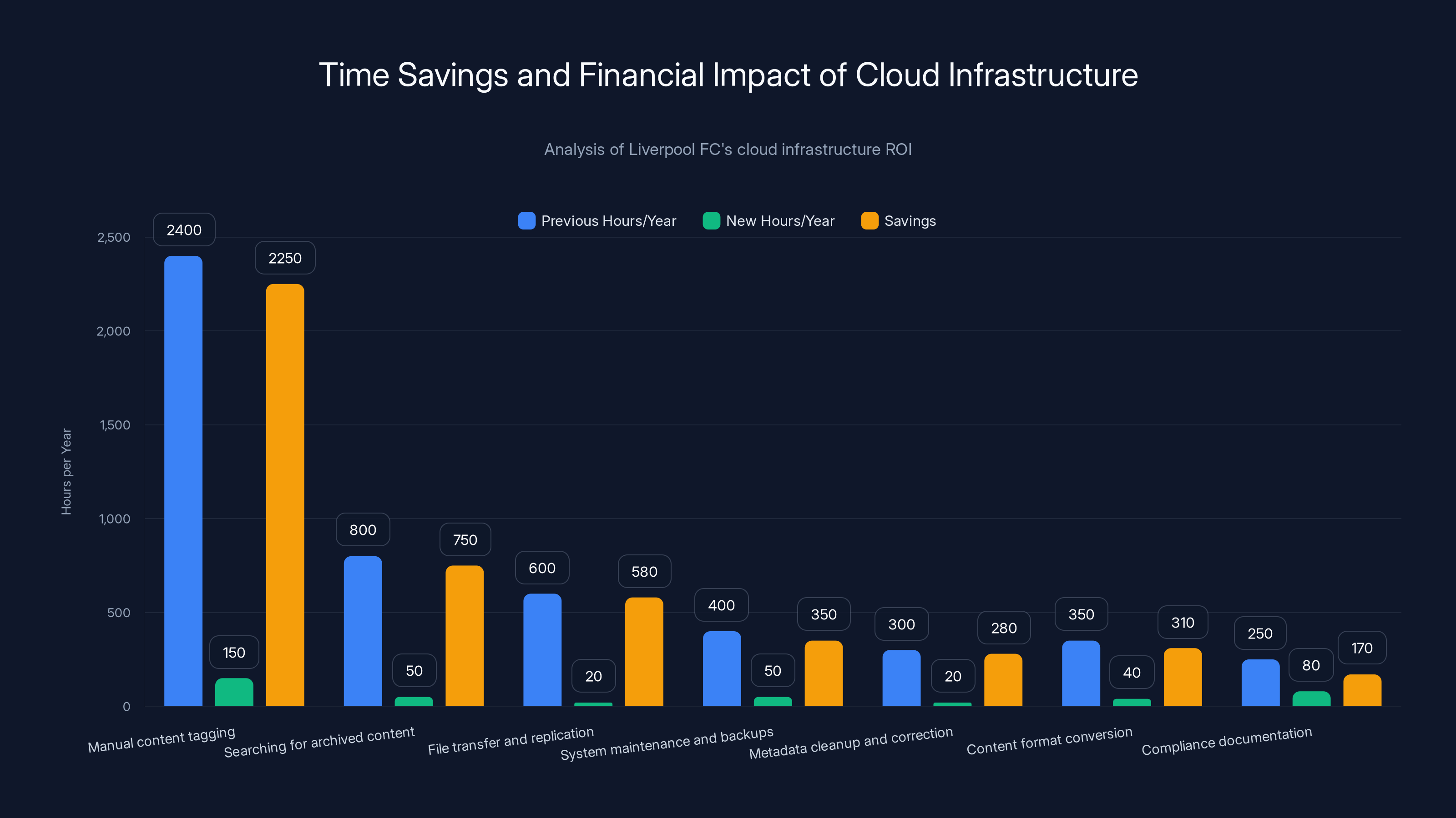 Time Savings and Financial Impact of Cloud Infrastructure