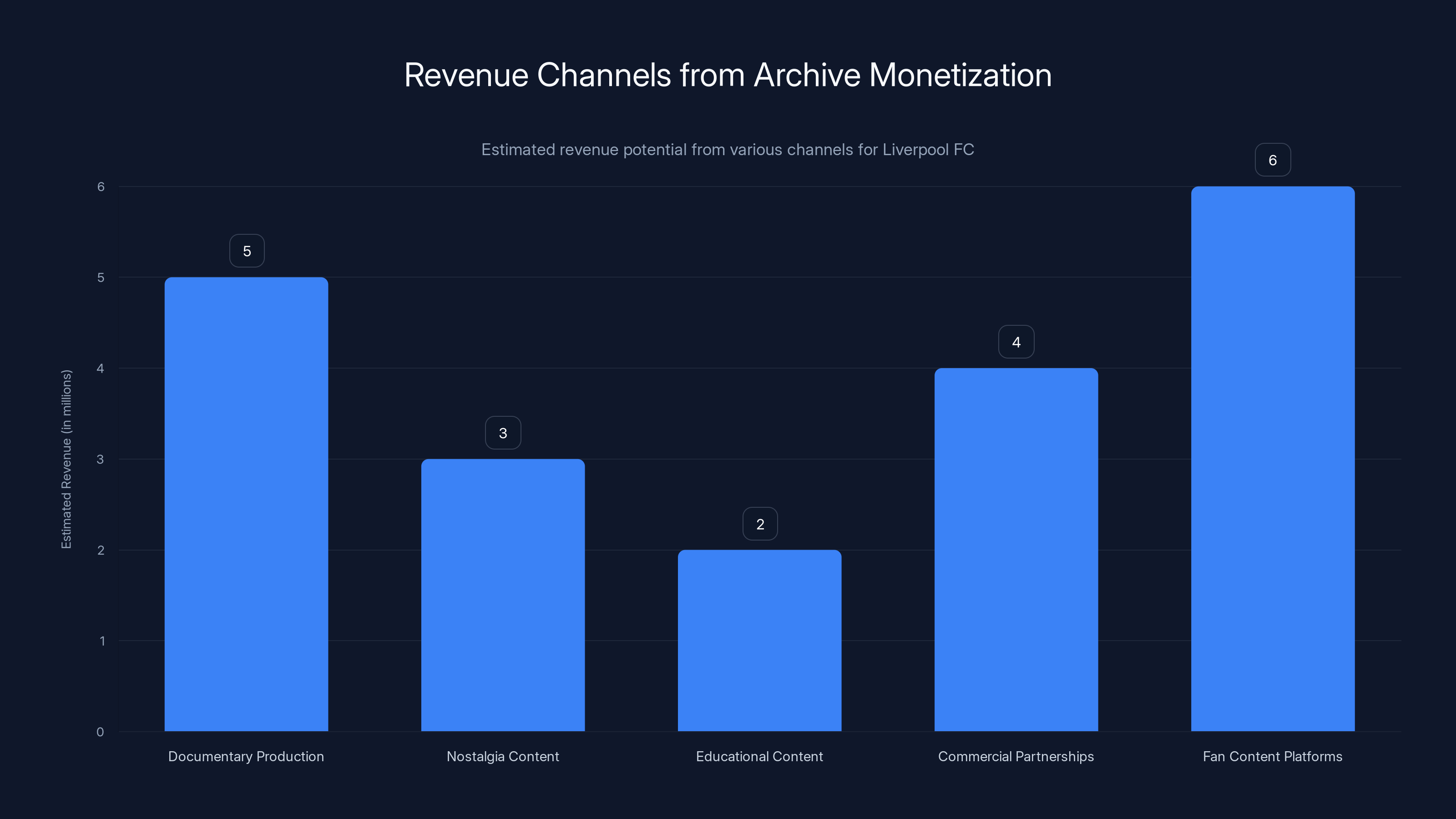 Revenue Channels from Archive Monetization