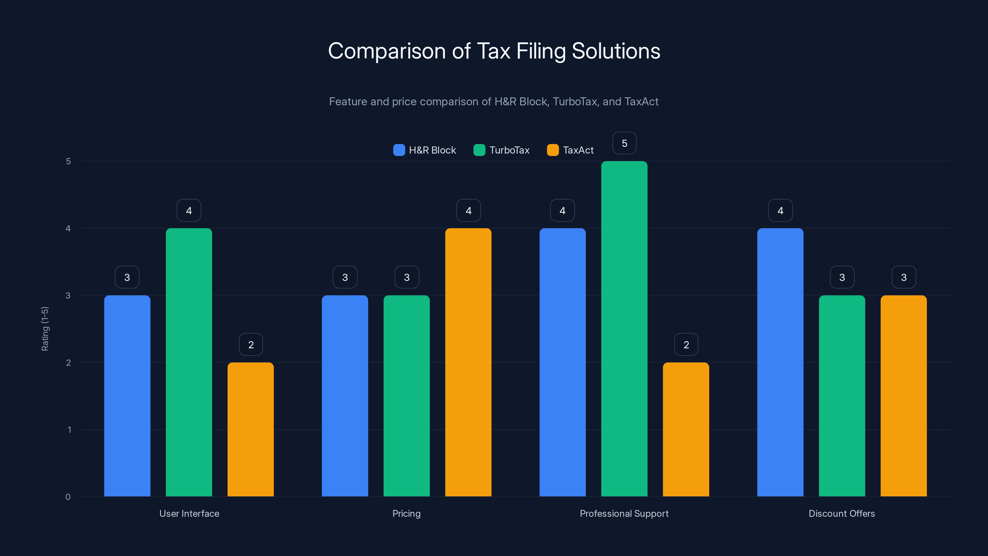 Comparison of Tax Filing Solutions