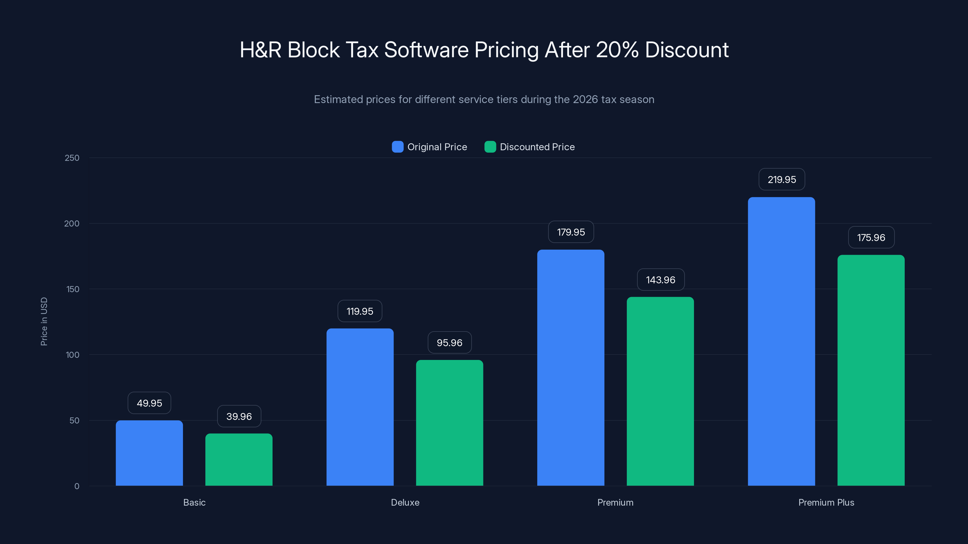 H&R Block Tax Software Pricing After 20% Discount