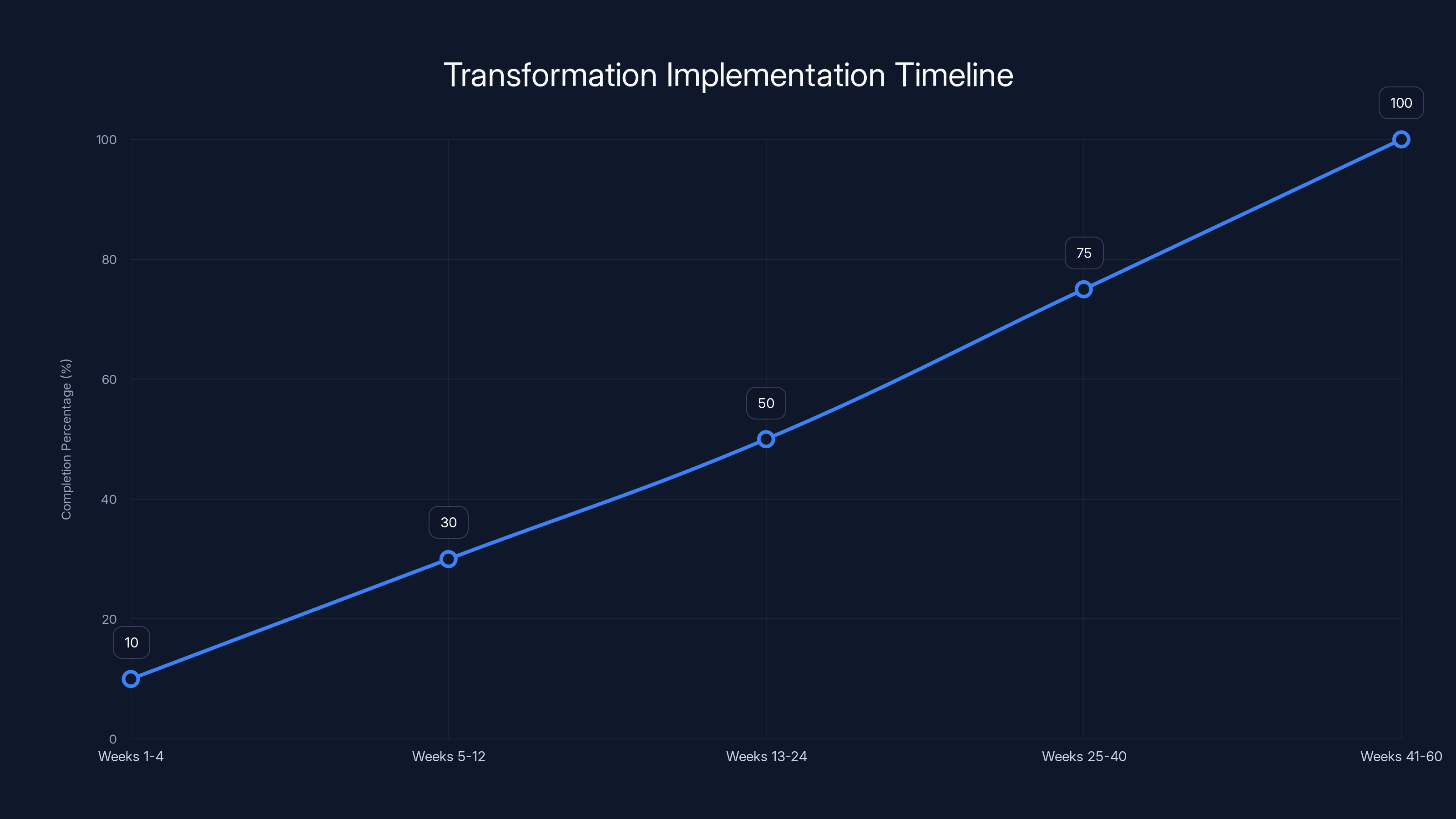 Transformation Implementation Timeline