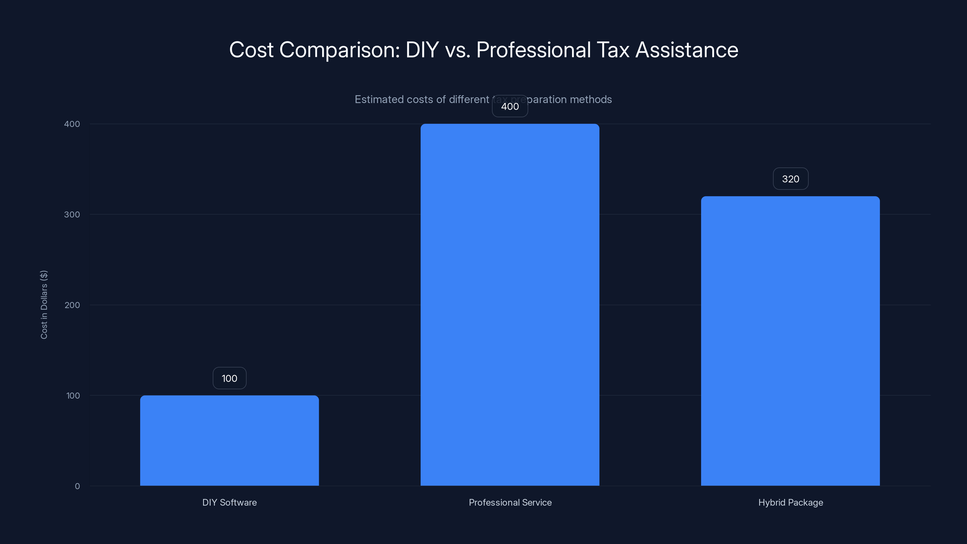 Cost Comparison: DIY vs. Professional Tax Assistance