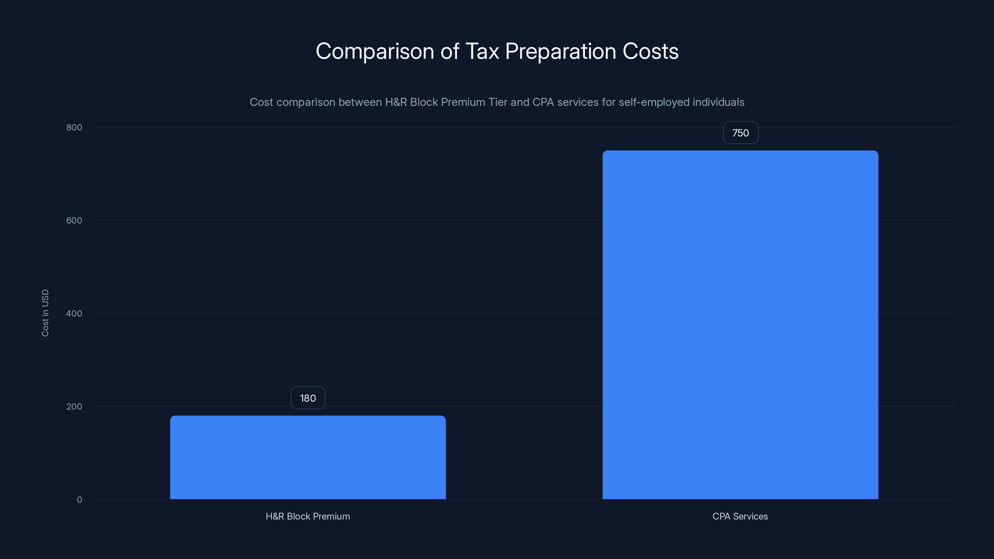 Comparison of Tax Preparation Costs