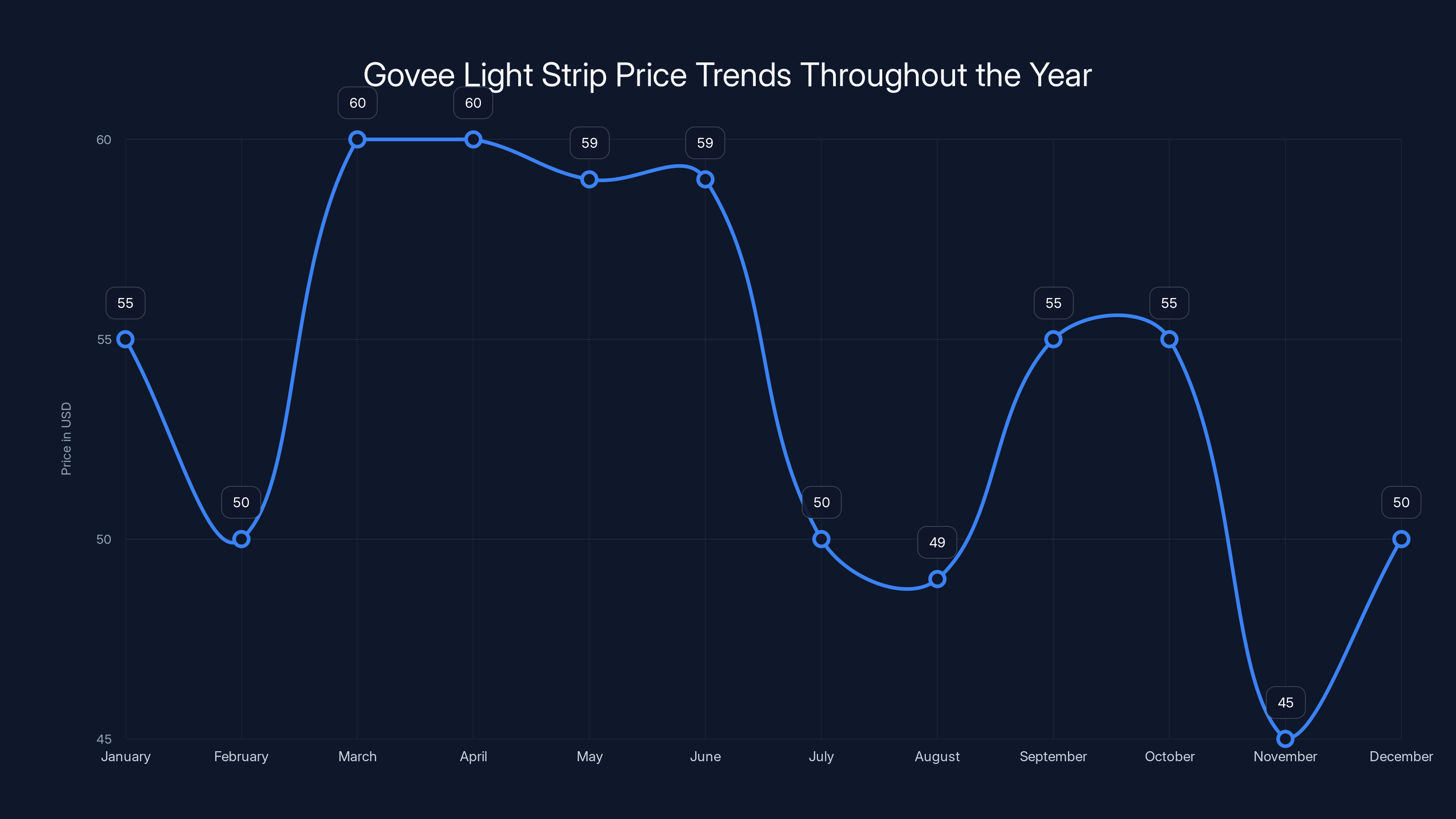 Govee Light Strip Price Trends Throughout the Year