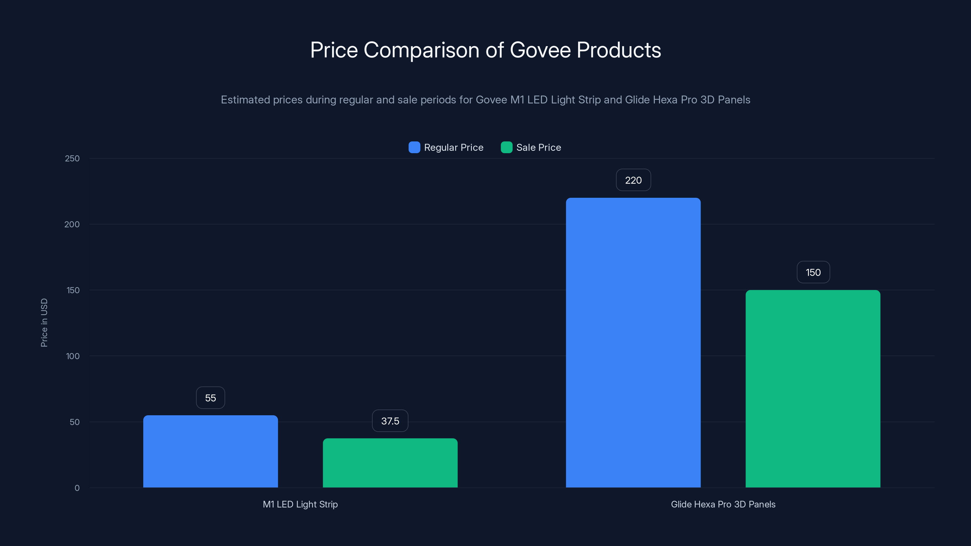 Price Comparison of Govee Products