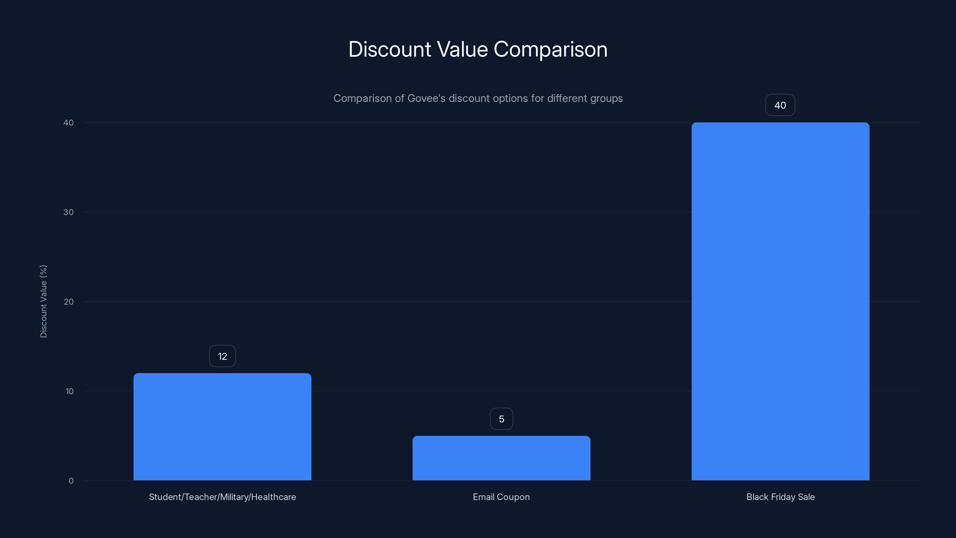 Discount Value Comparison