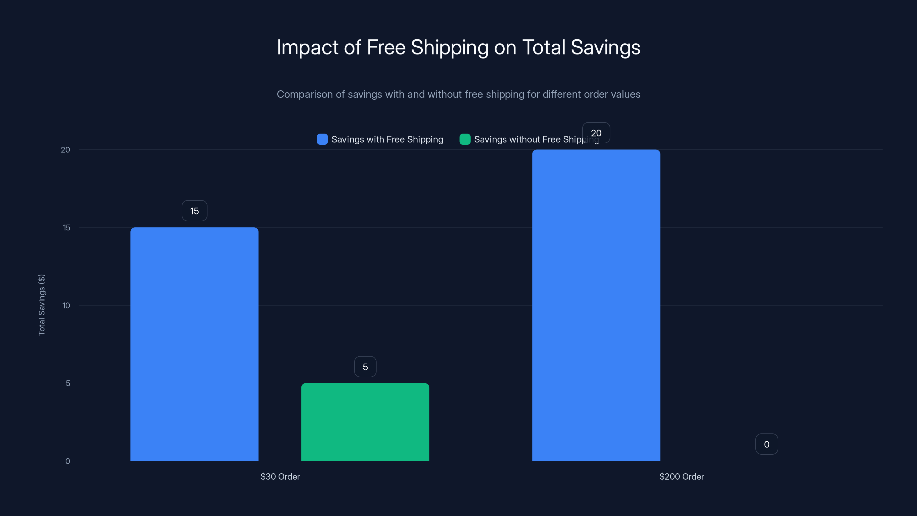 Impact of Free Shipping on Total Savings