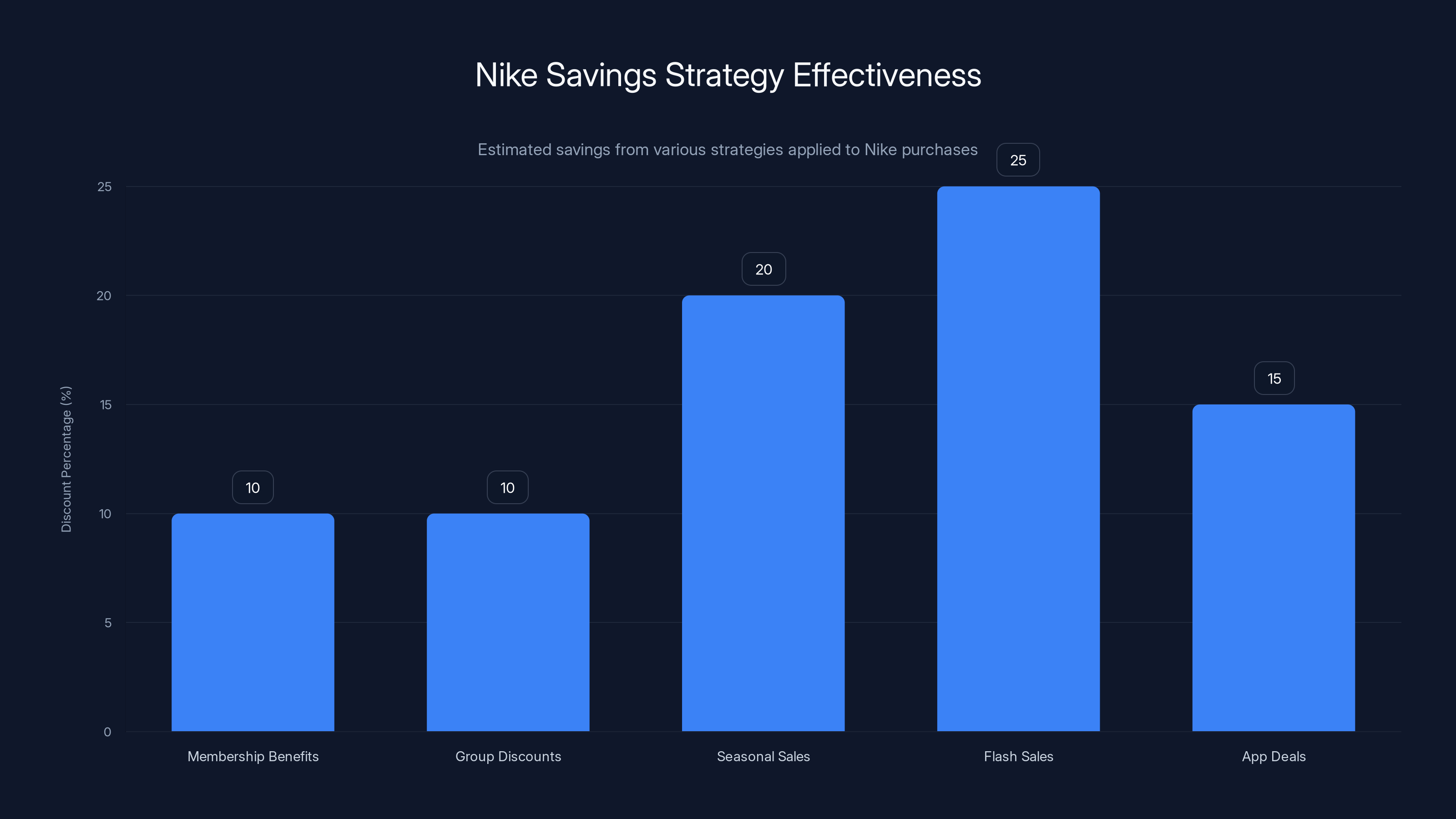Nike Savings Strategy Effectiveness