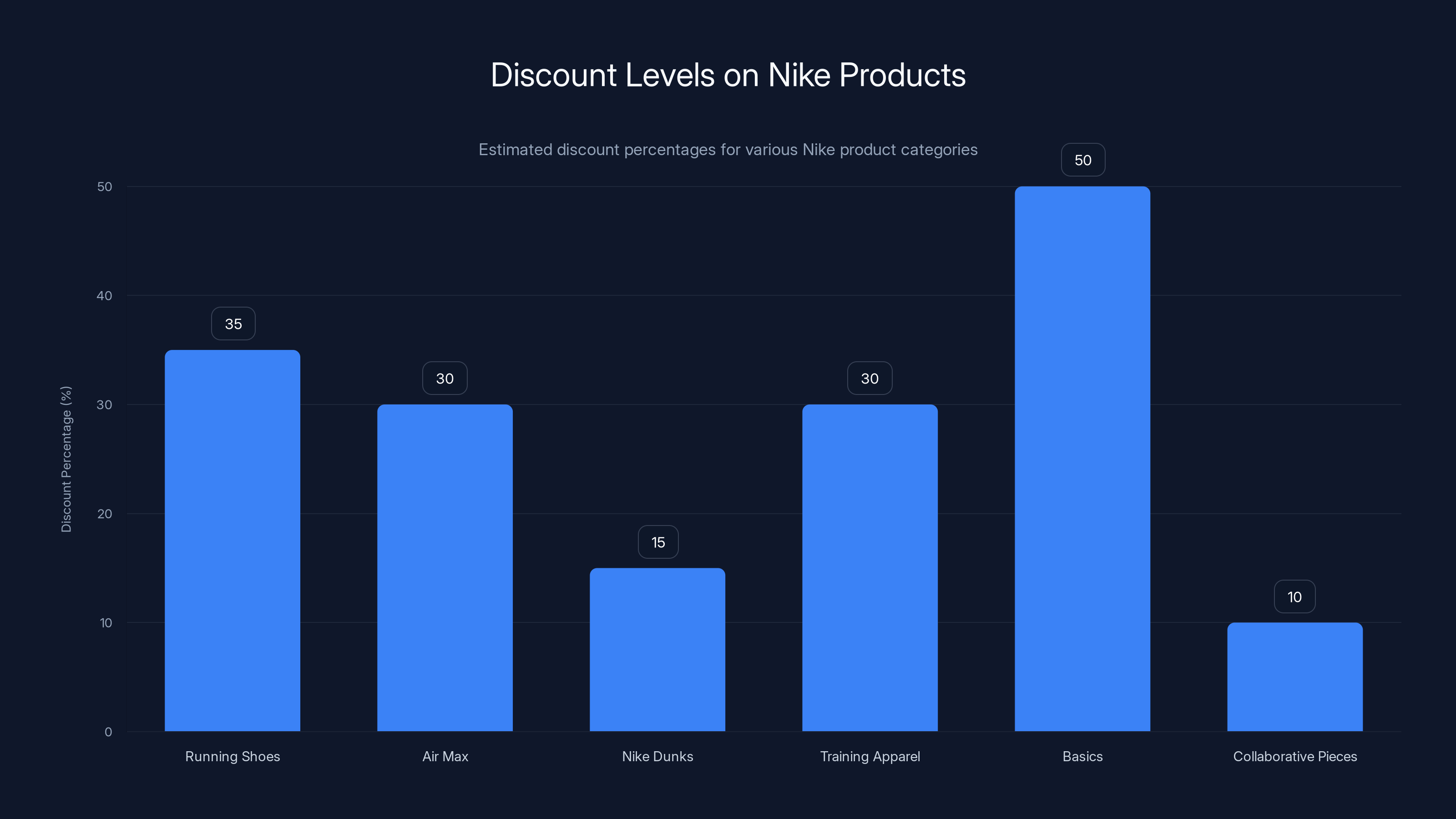 Discount Levels on Nike Products