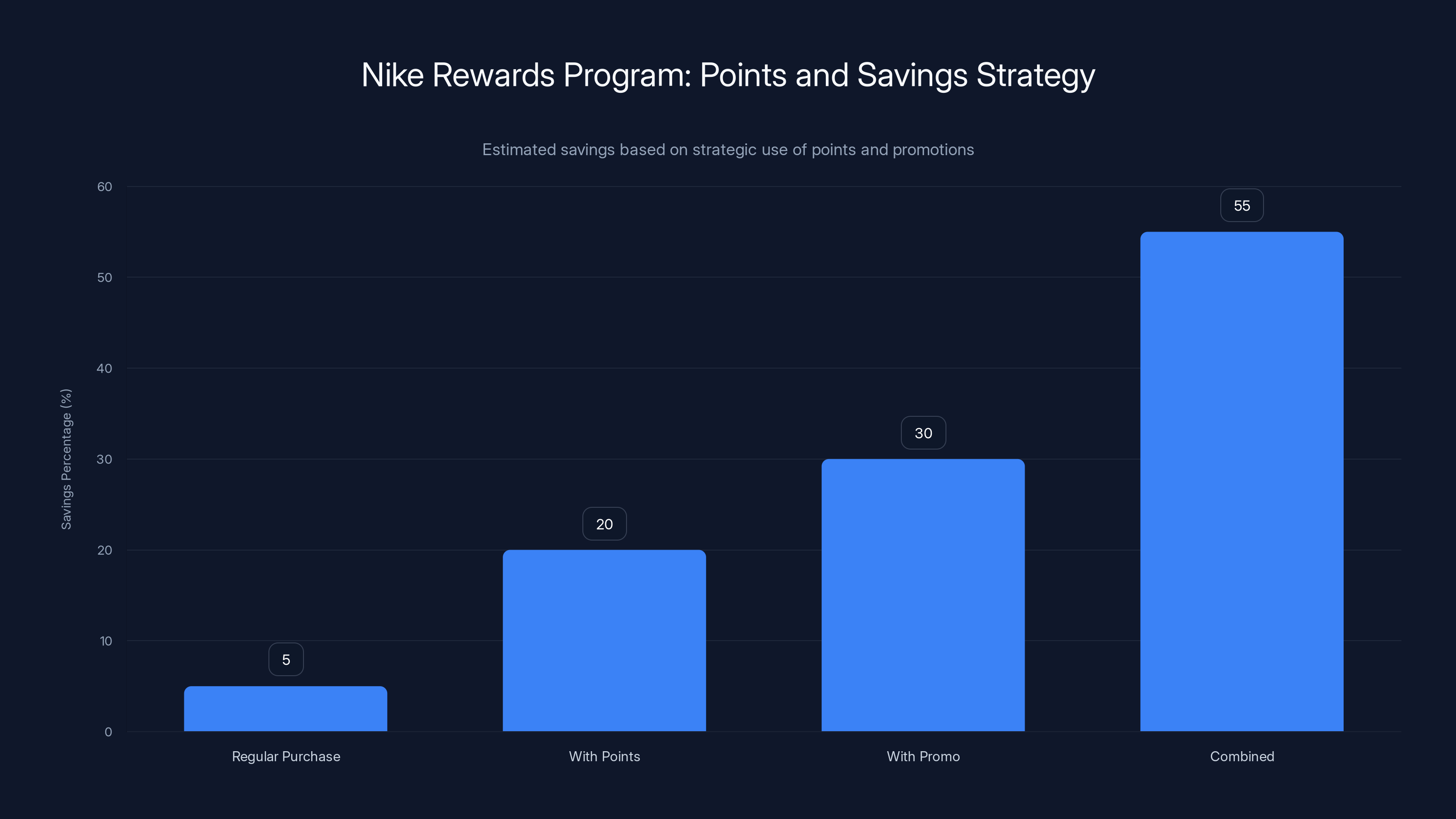 Nike Rewards Program: Points and Savings Strategy