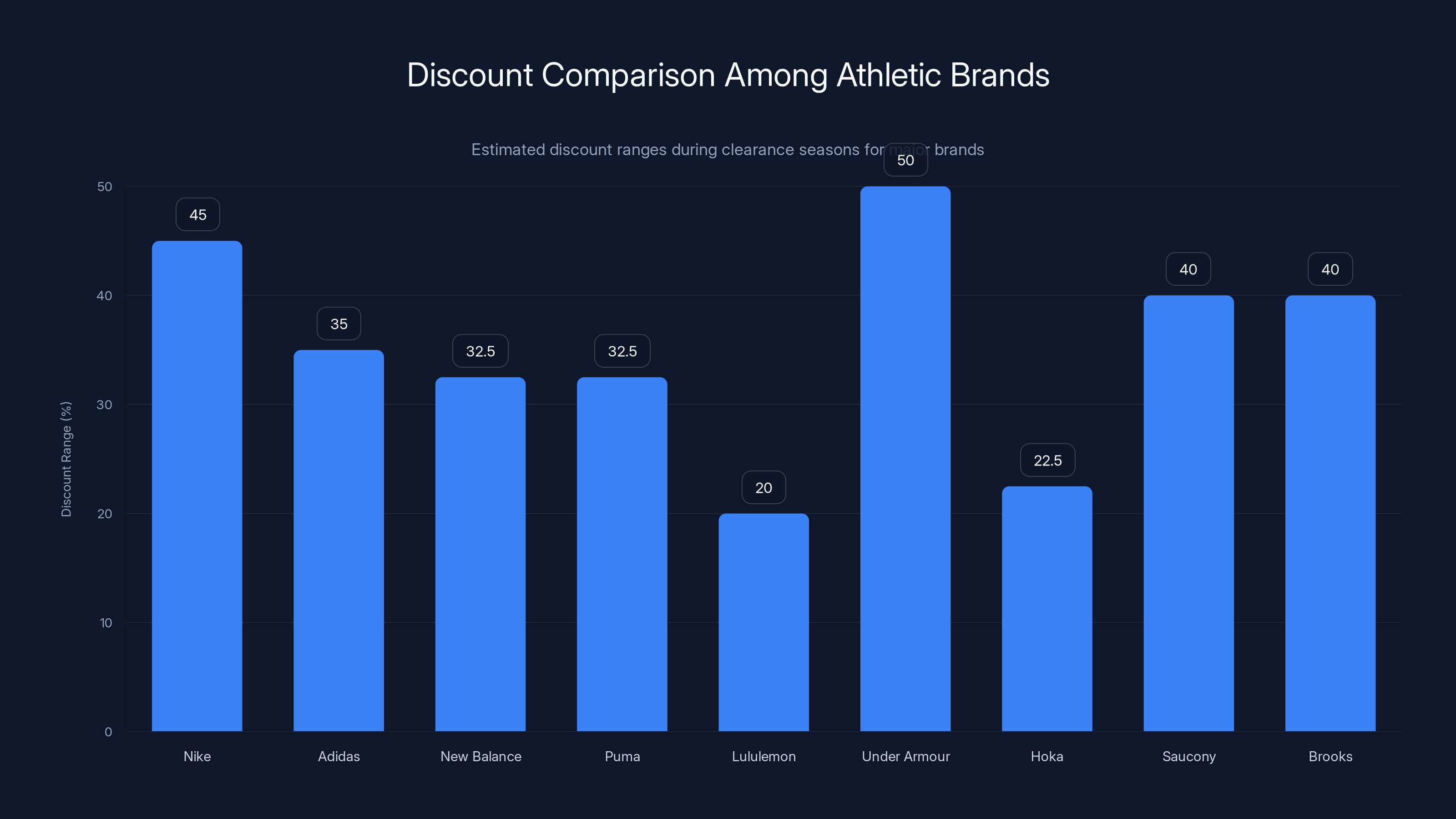 Discount Comparison Among Athletic Brands
