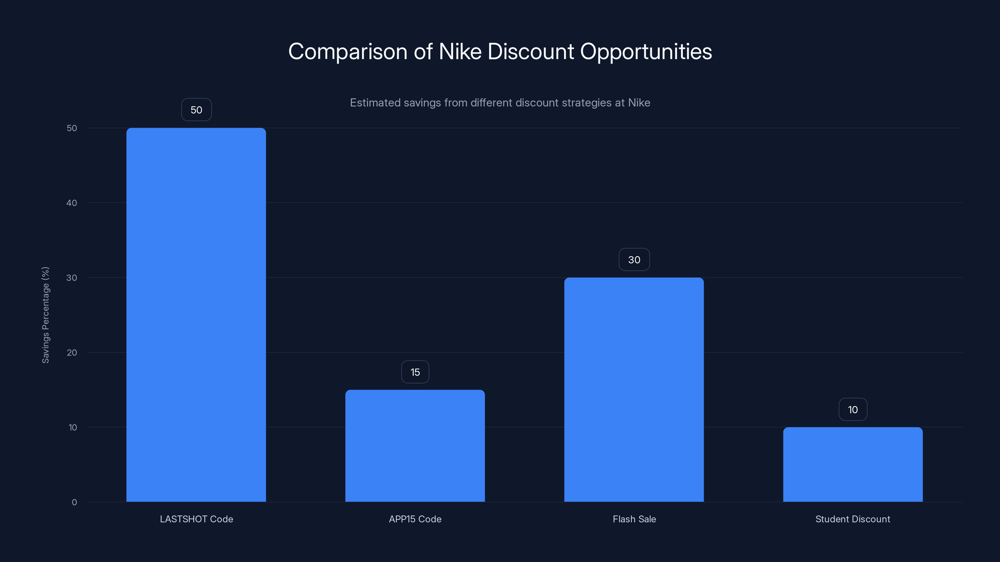 Comparison of Nike Discount Opportunities