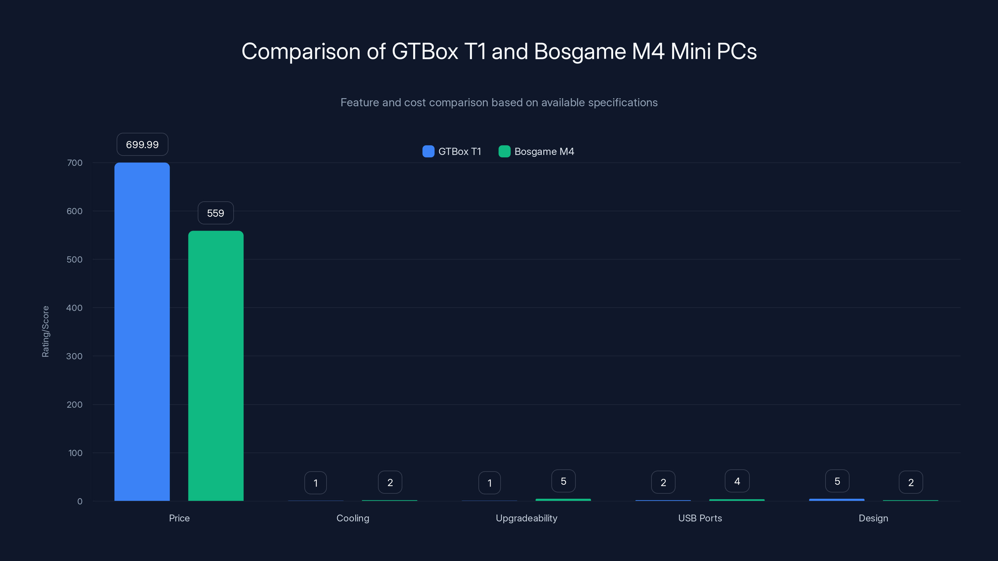 Comparison of GTBox T1 and Bosgame M4 Mini PCs