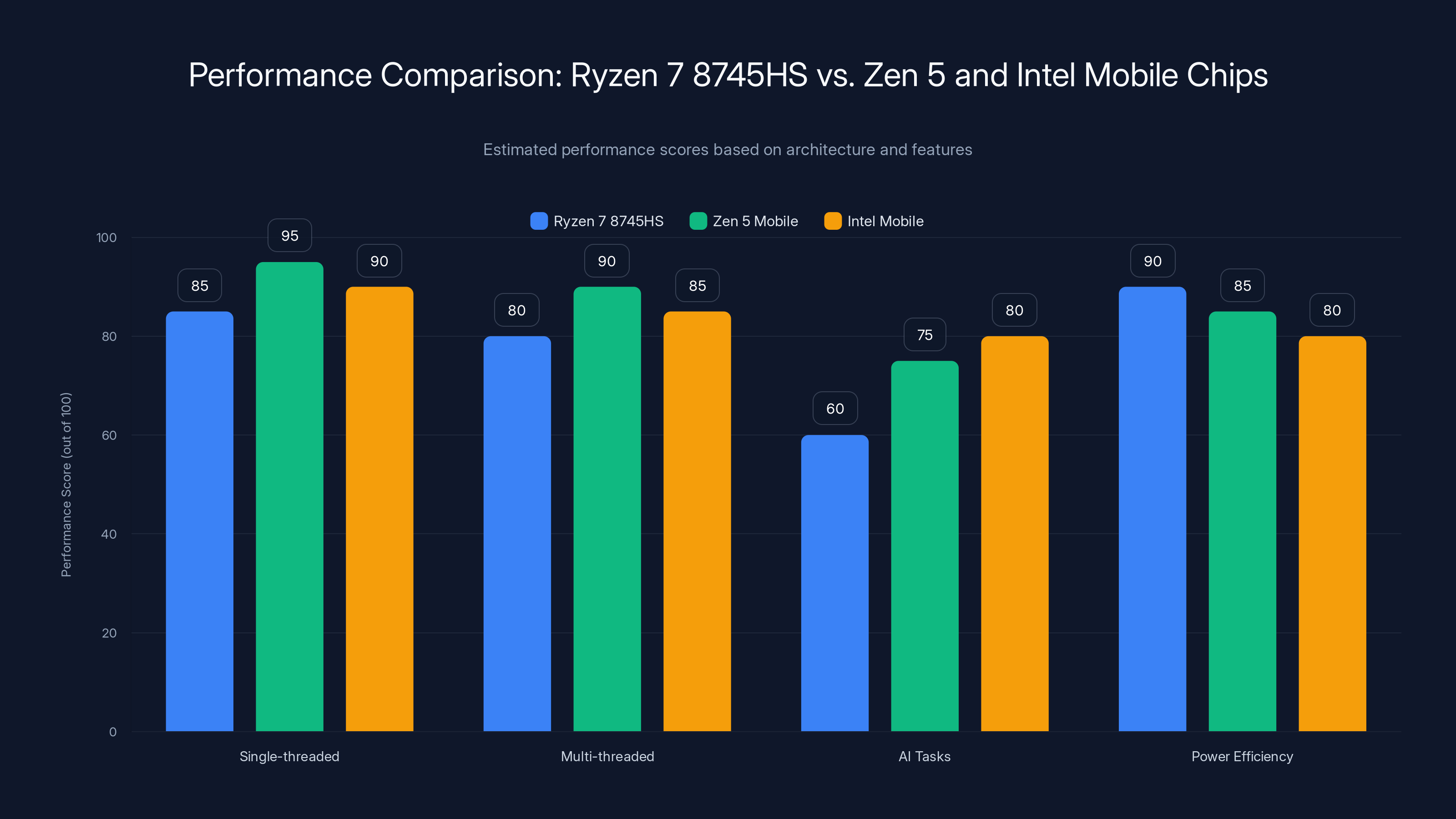 Performance Comparison: Ryzen 7 8745HS vs. Zen 5 and Intel Mobile Chips