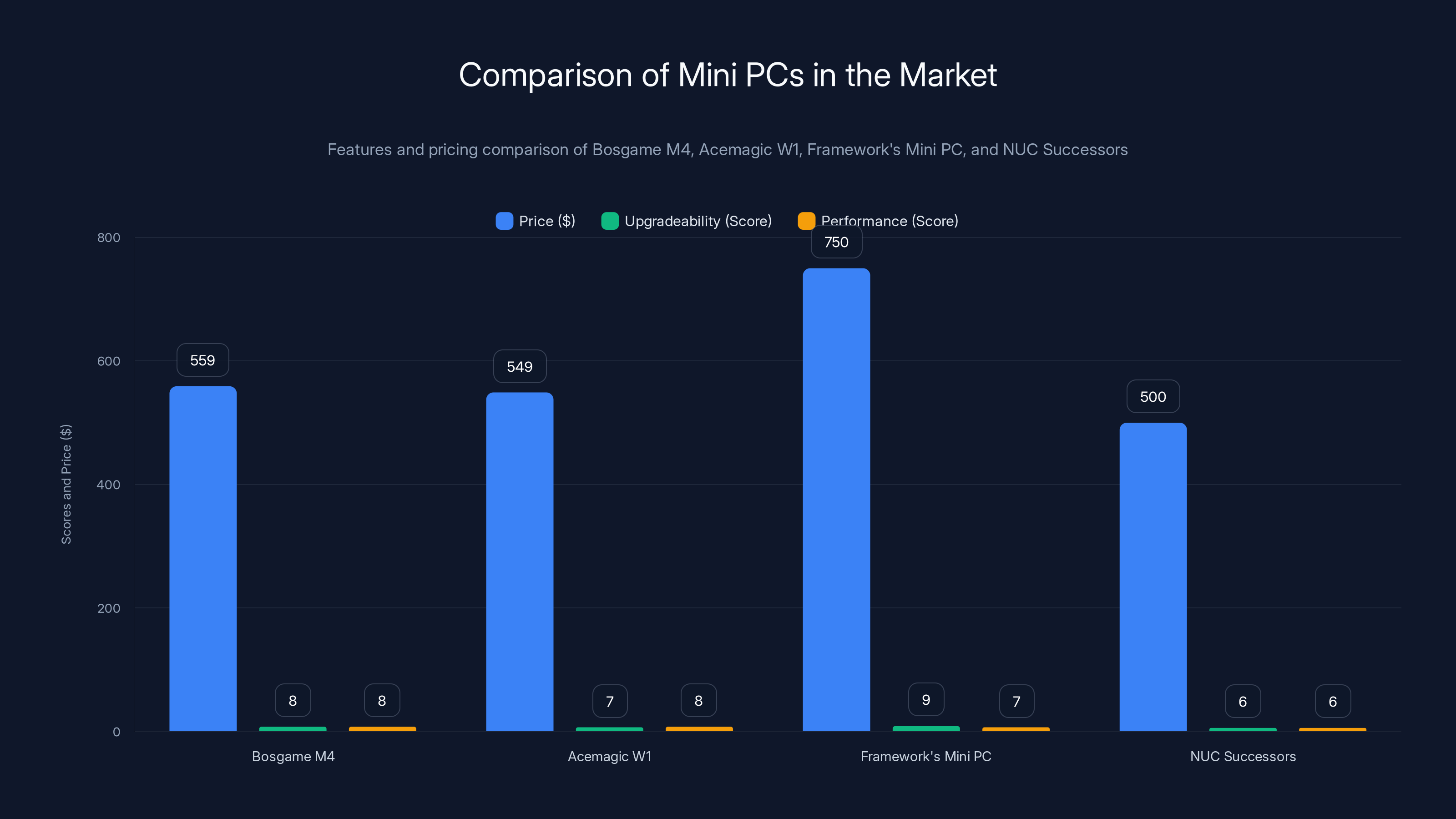 Comparison of Mini PCs in the Market