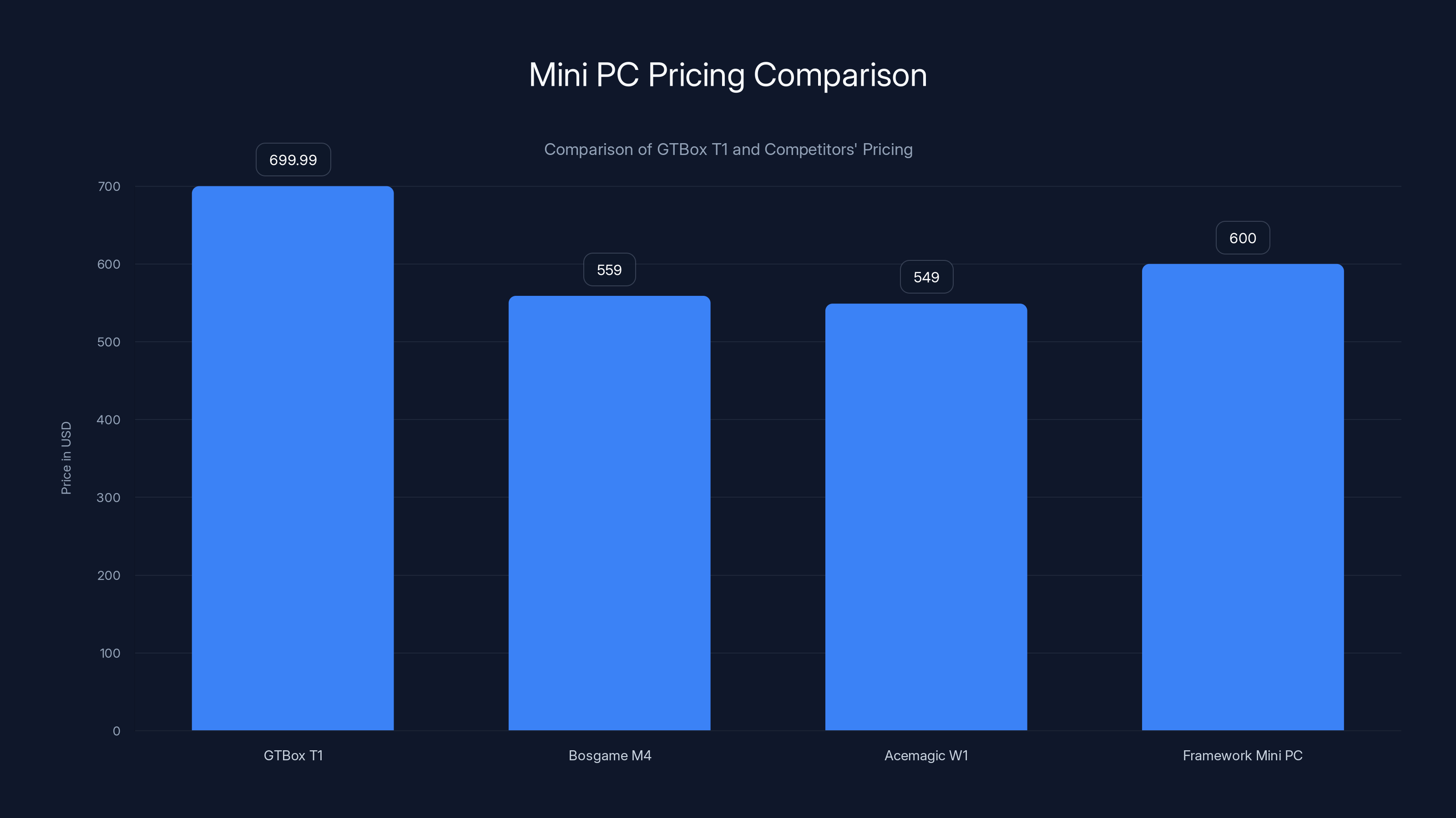 Mini PC Pricing Comparison