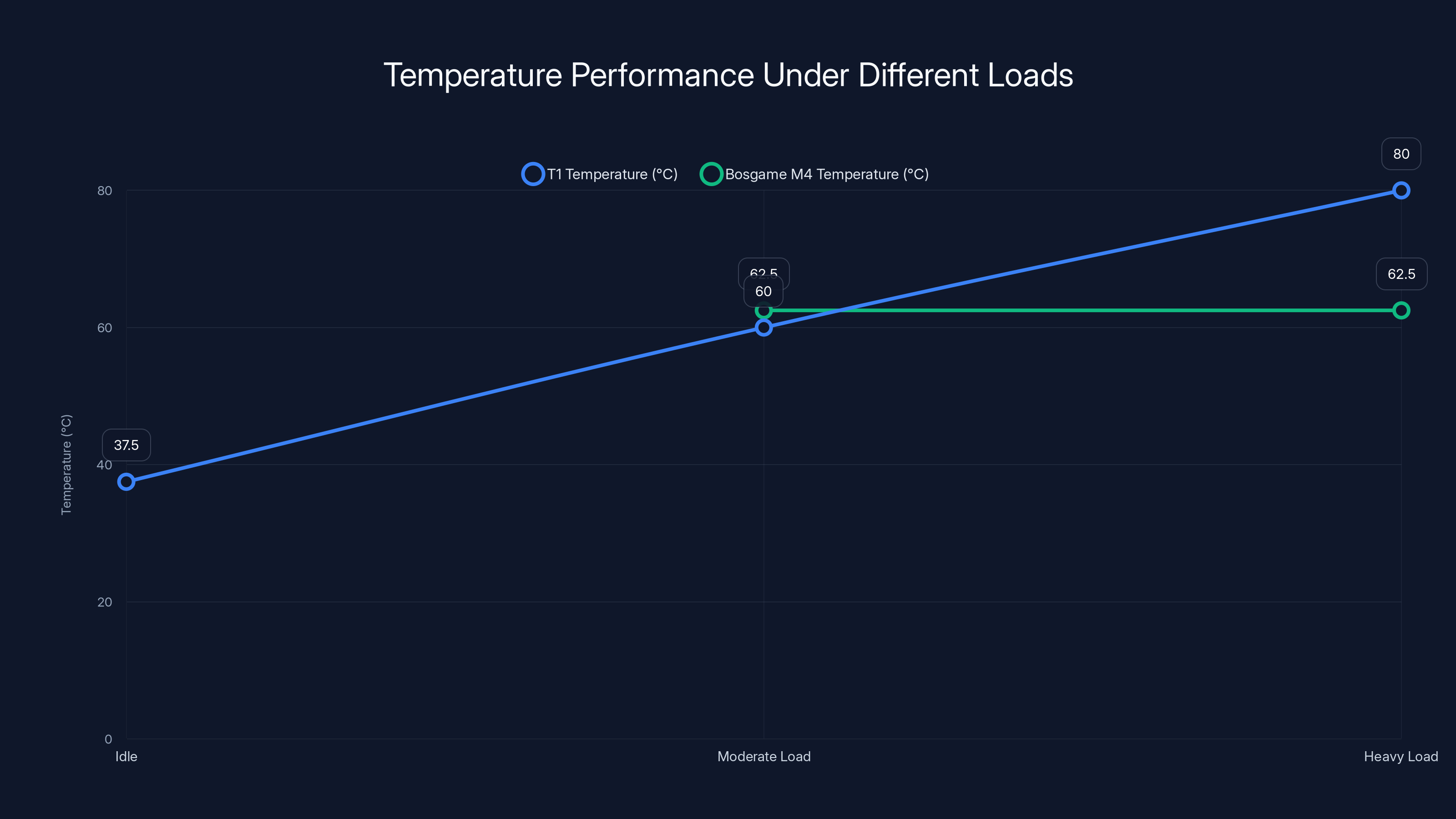 Temperature Performance Under Different Loads