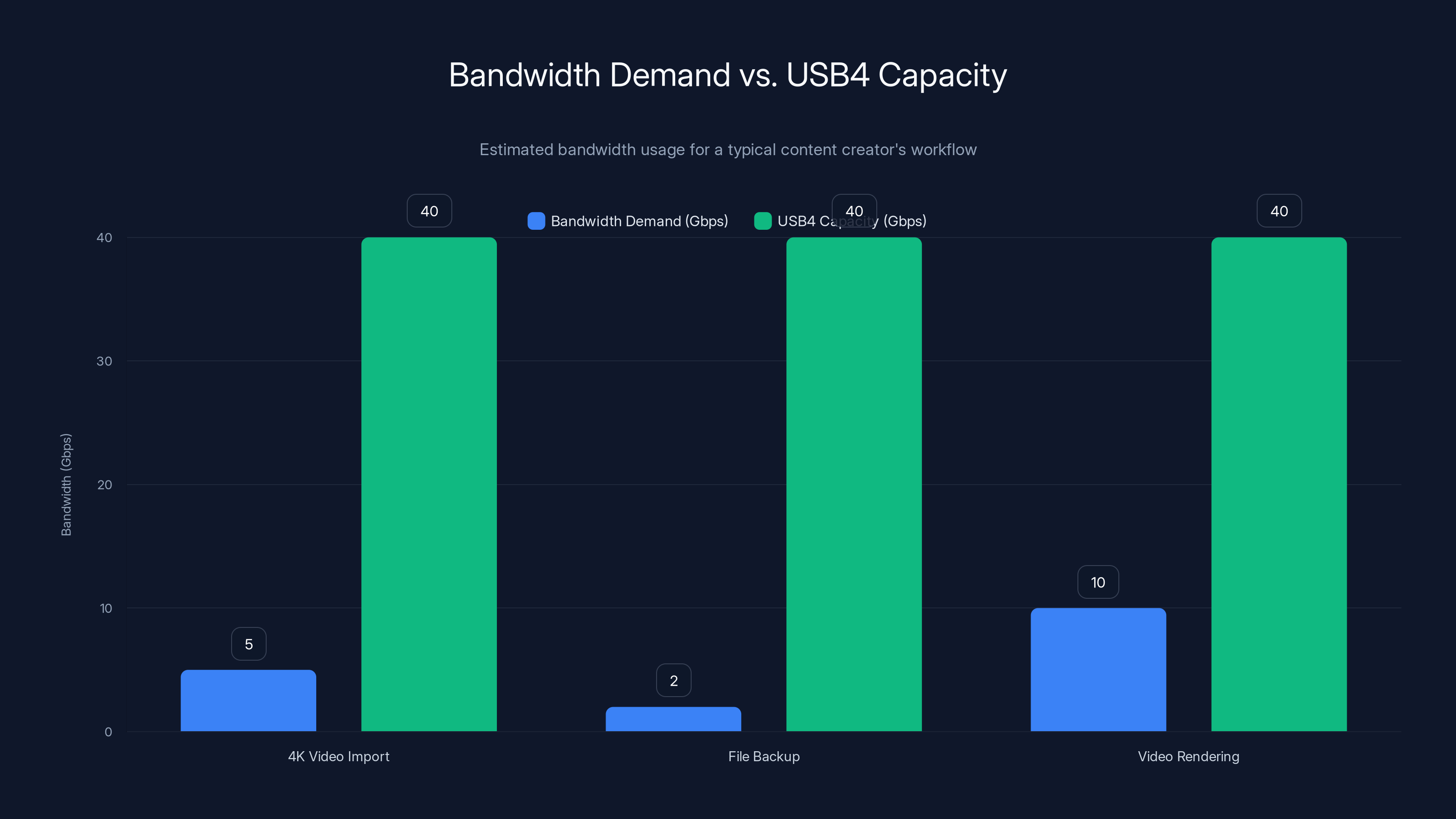 Bandwidth Demand vs. USB4 Capacity