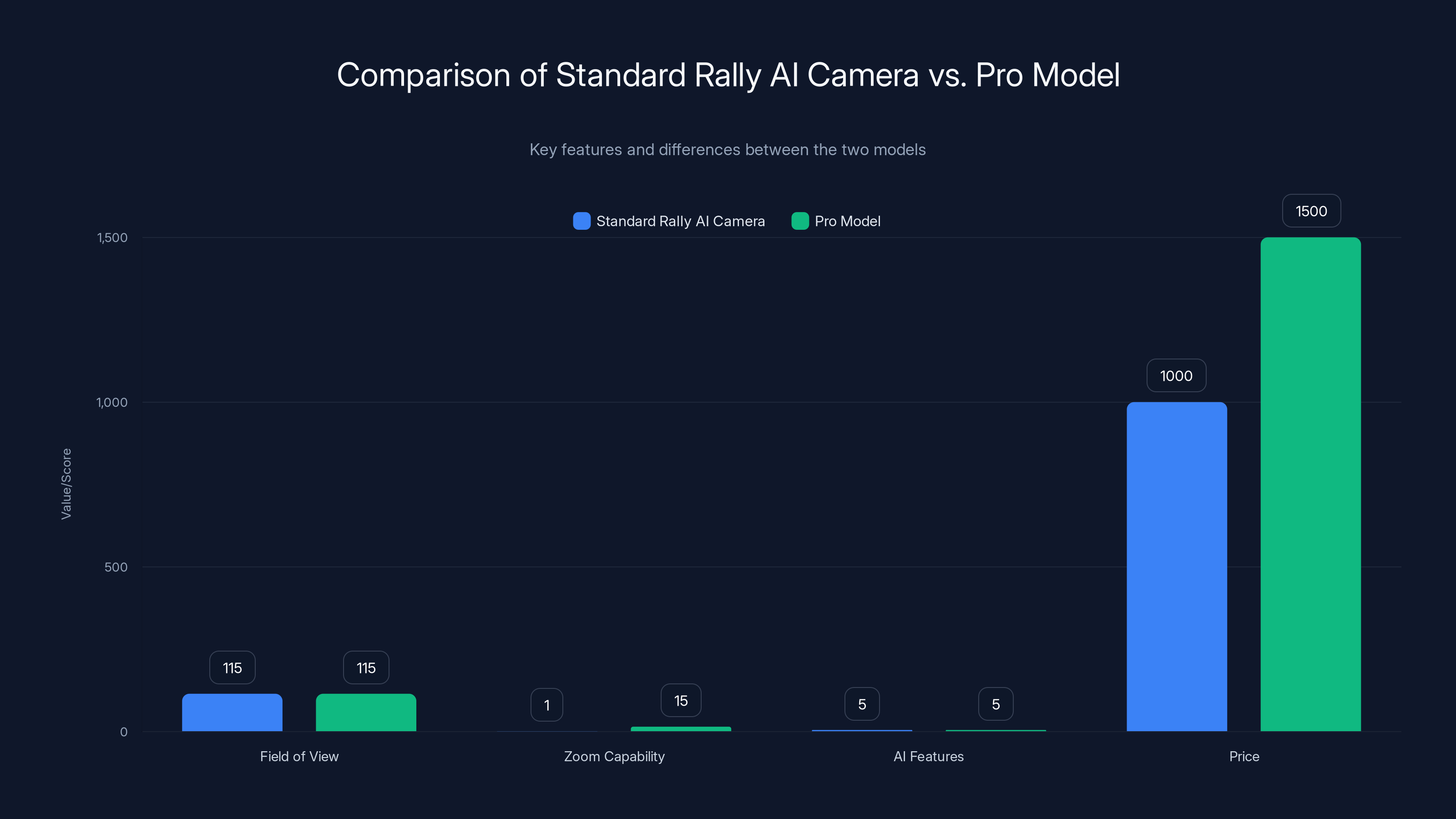 Comparison of Standard Rally AI Camera vs. Pro Model