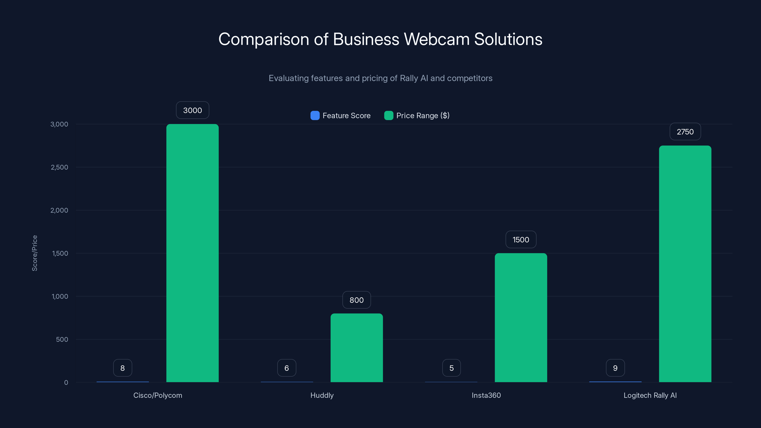 Comparison of Business Webcam Solutions